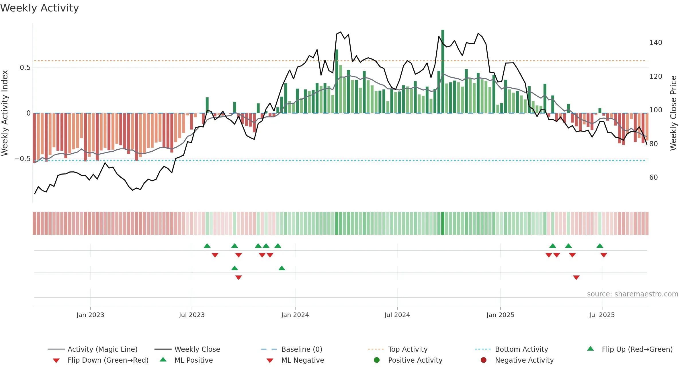 BCC weekly Activity chart, closing 2025-09-19.