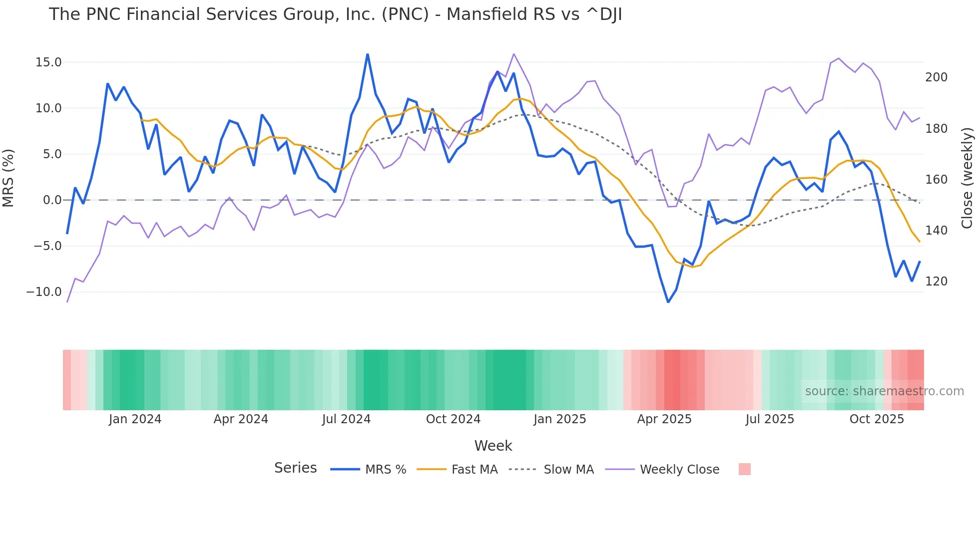 PNC Mansfield Relative Strength chart