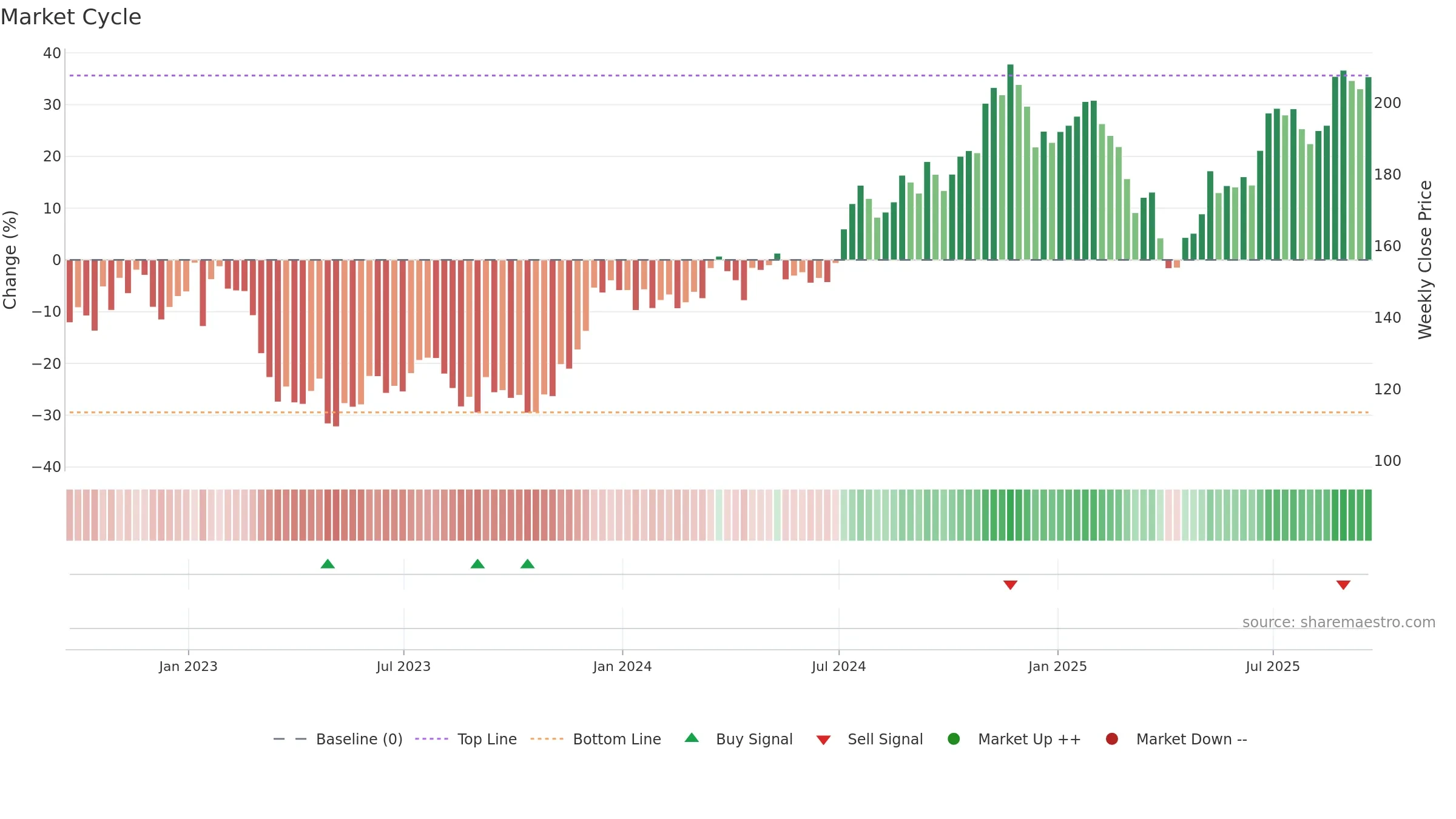 PNC weekly Market Cycle chart, closing 2025-09-19.