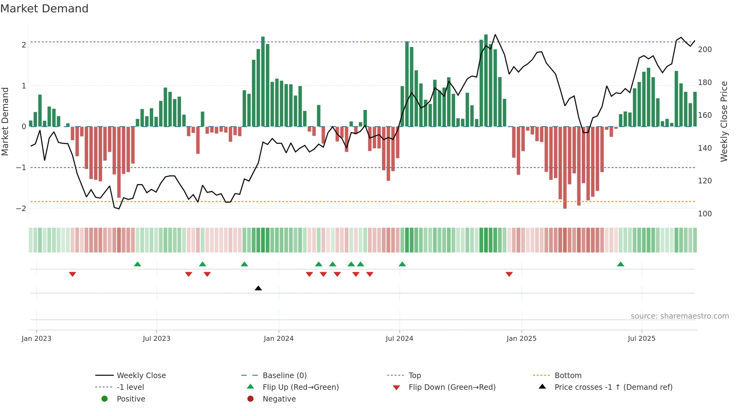 PNC weekly Market Demand chart, closing 2025-09-19.