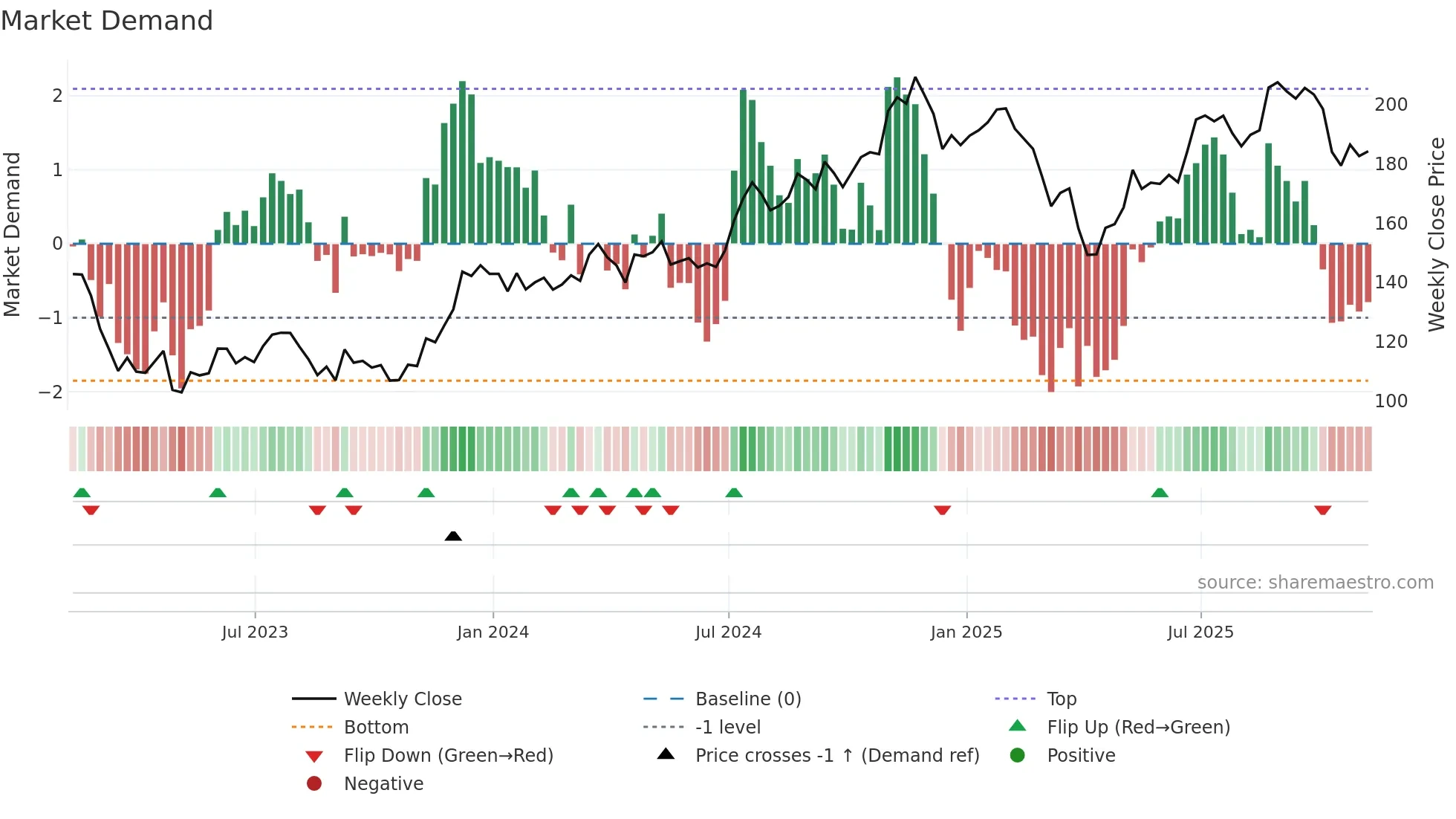 PNC weekly Market Demand chart