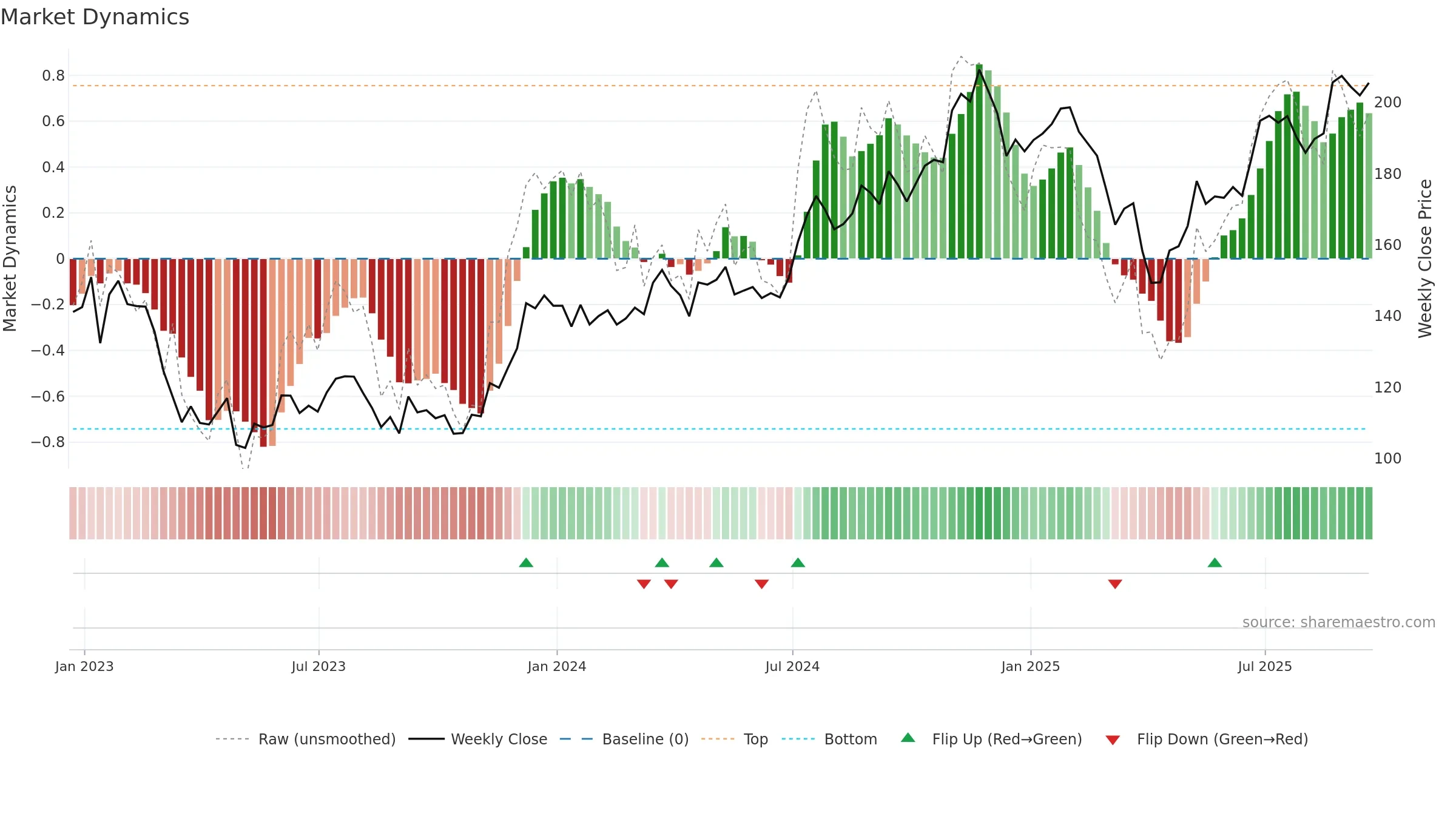 PNC weekly Market Dynamics chart, closing 2025-09-19.