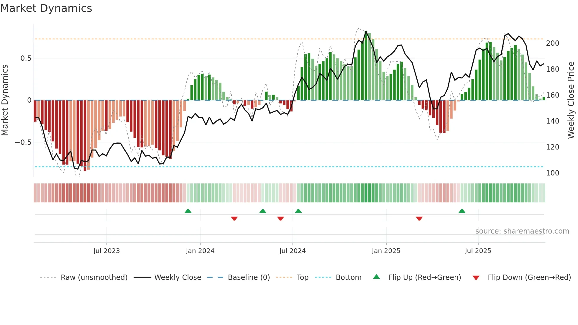 PNC weekly Market Dynamics chart