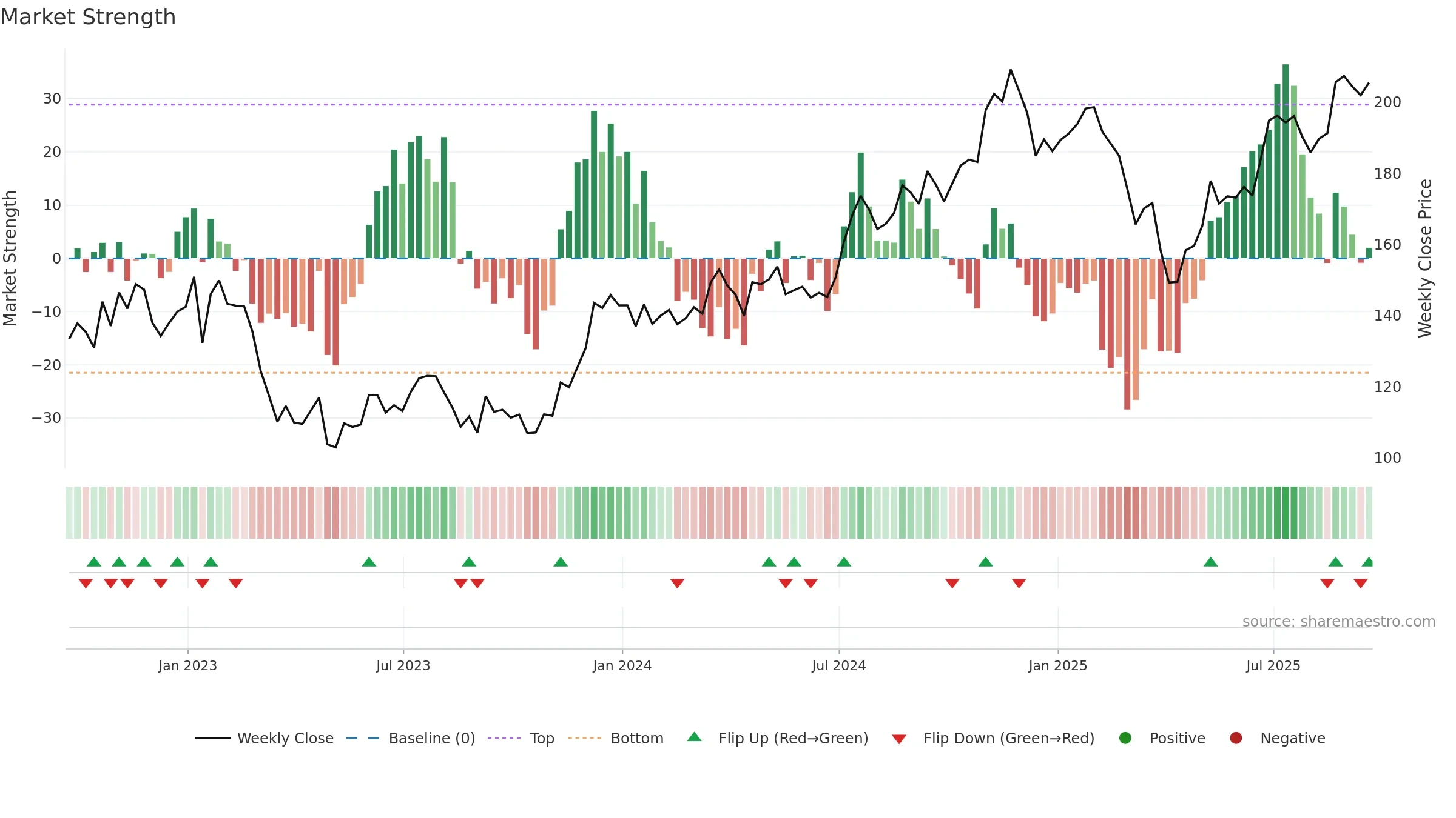 PNC weekly Market Strength chart, closing 2025-09-19.