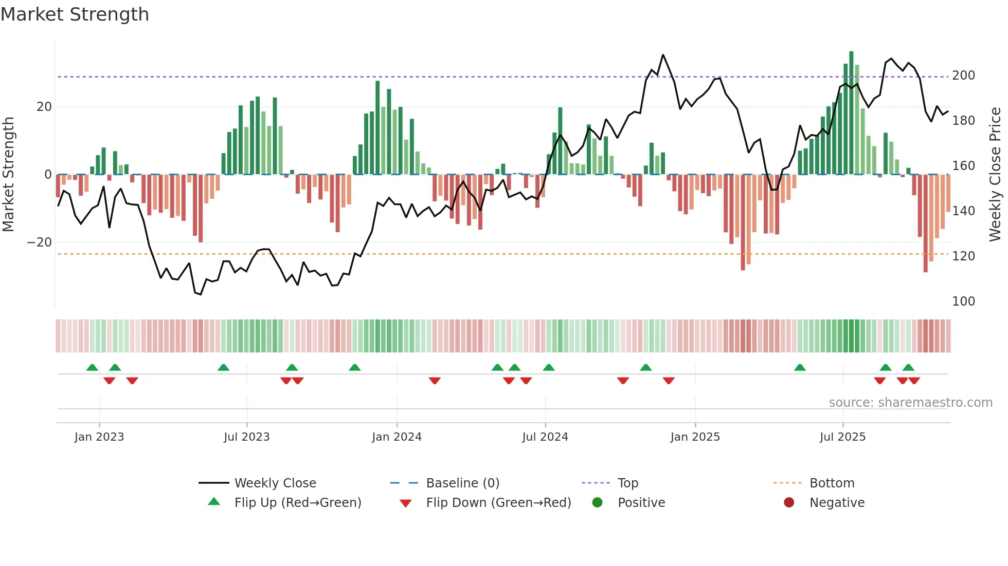 PNC weekly Market Strength chart