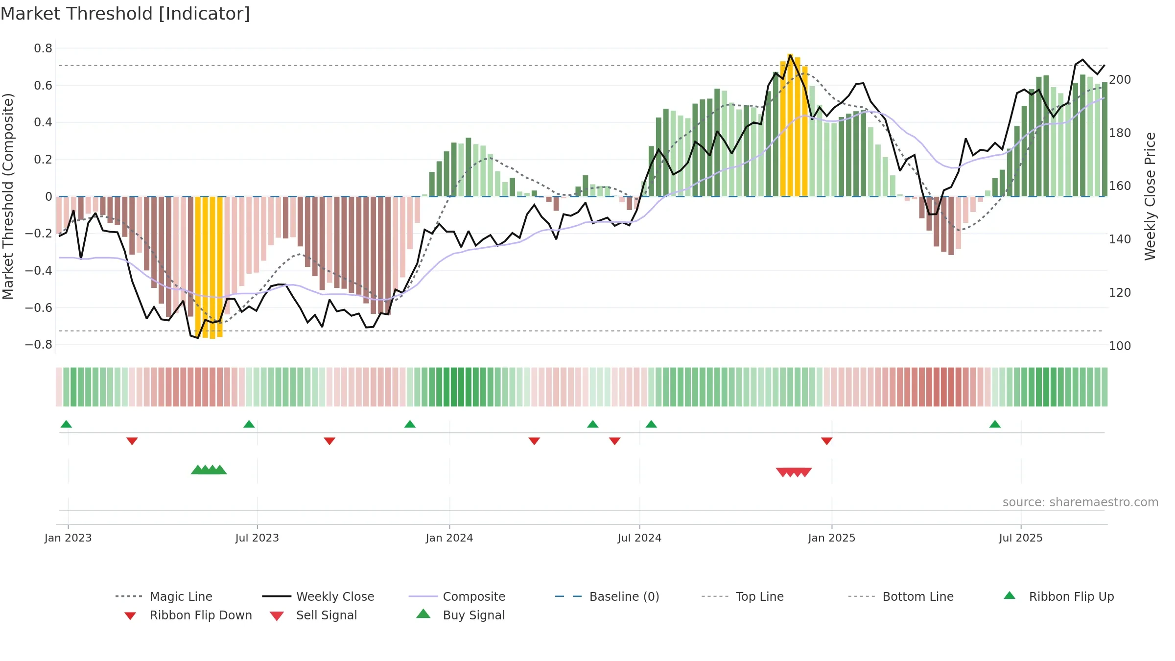 PNC weekly Market Threshold chart, closing 2025-09-19.