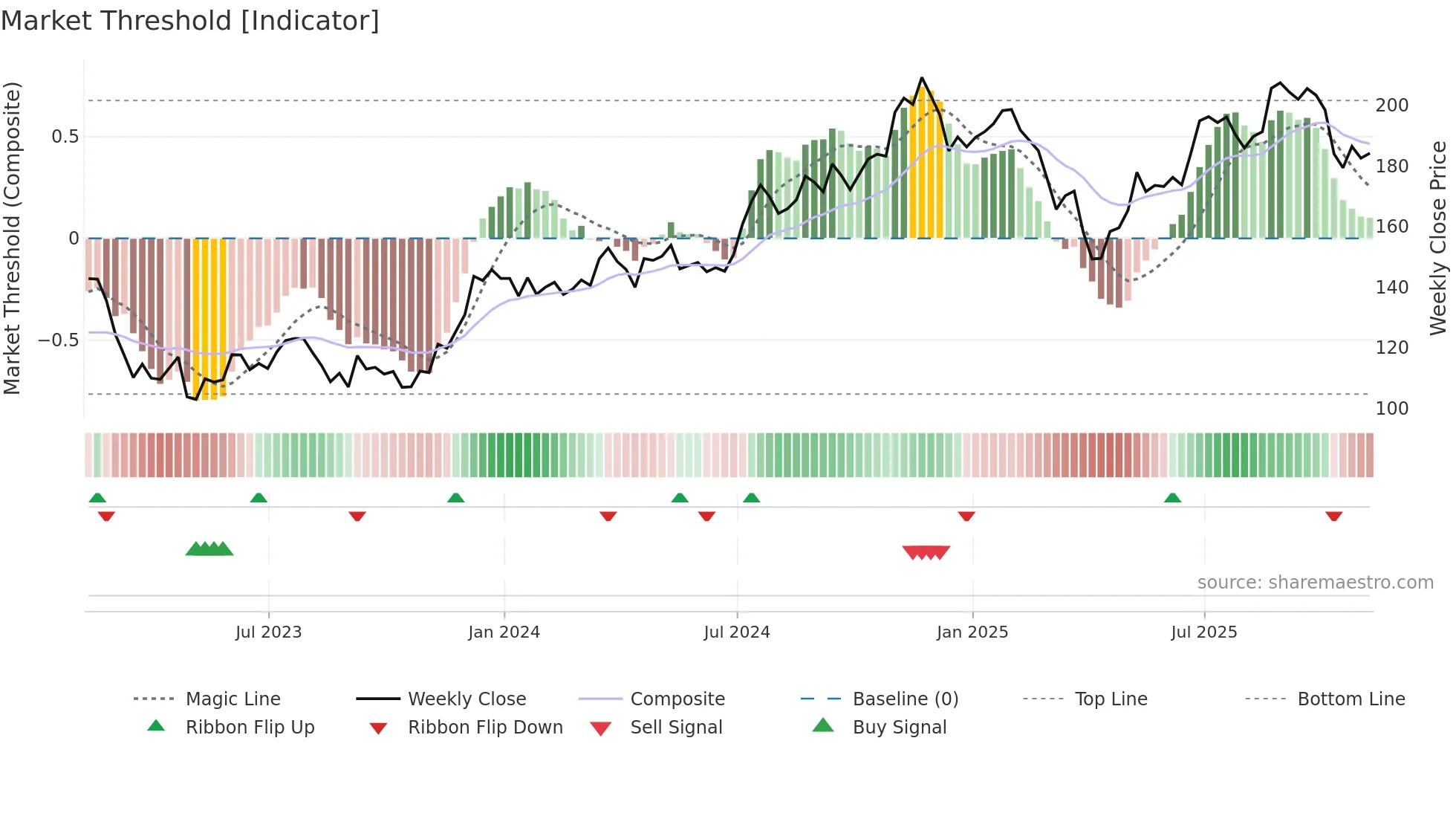 PNC weekly Market Threshold chart