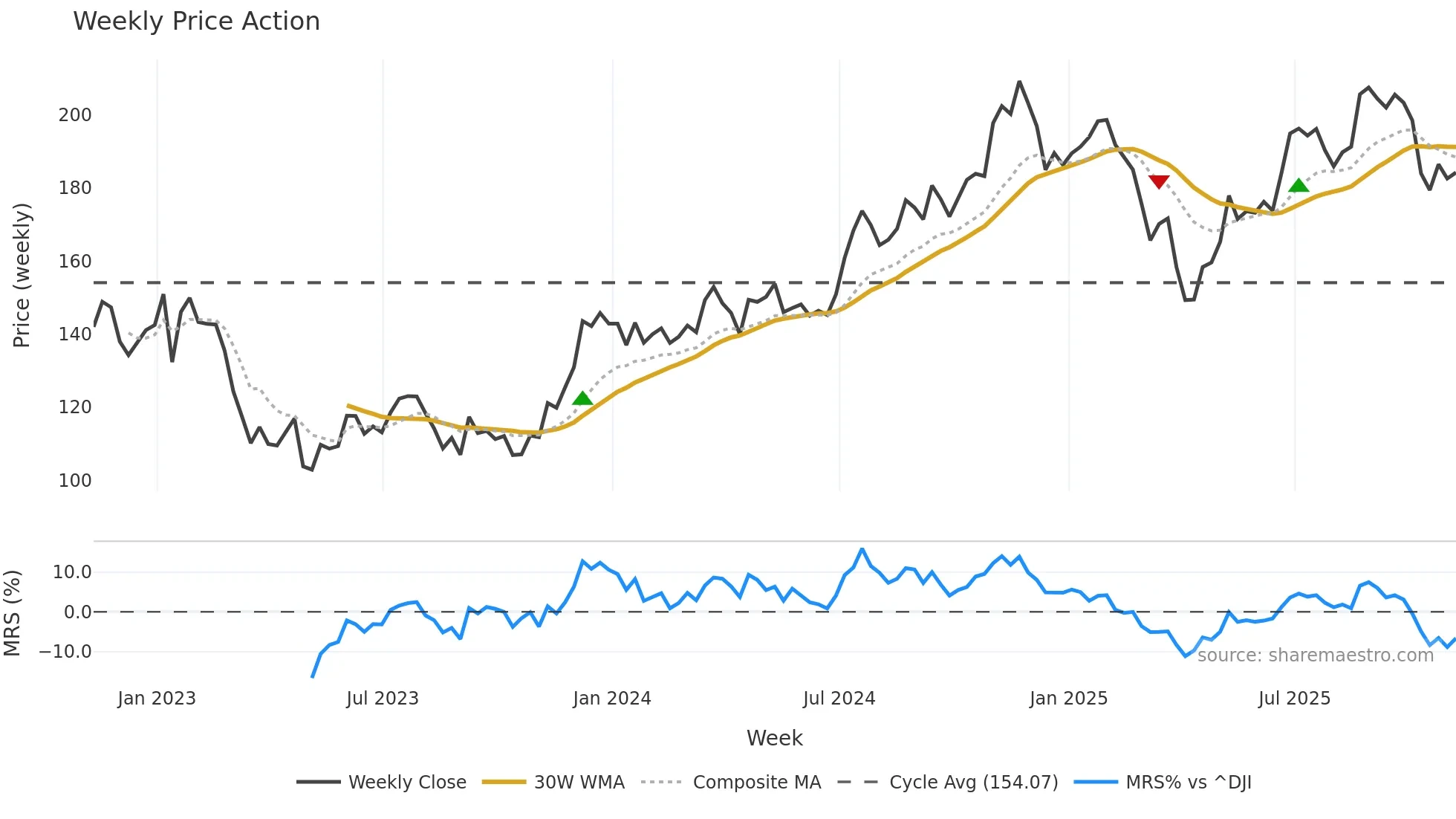 PNC weekly Price Action chart, closing 2025-11-07