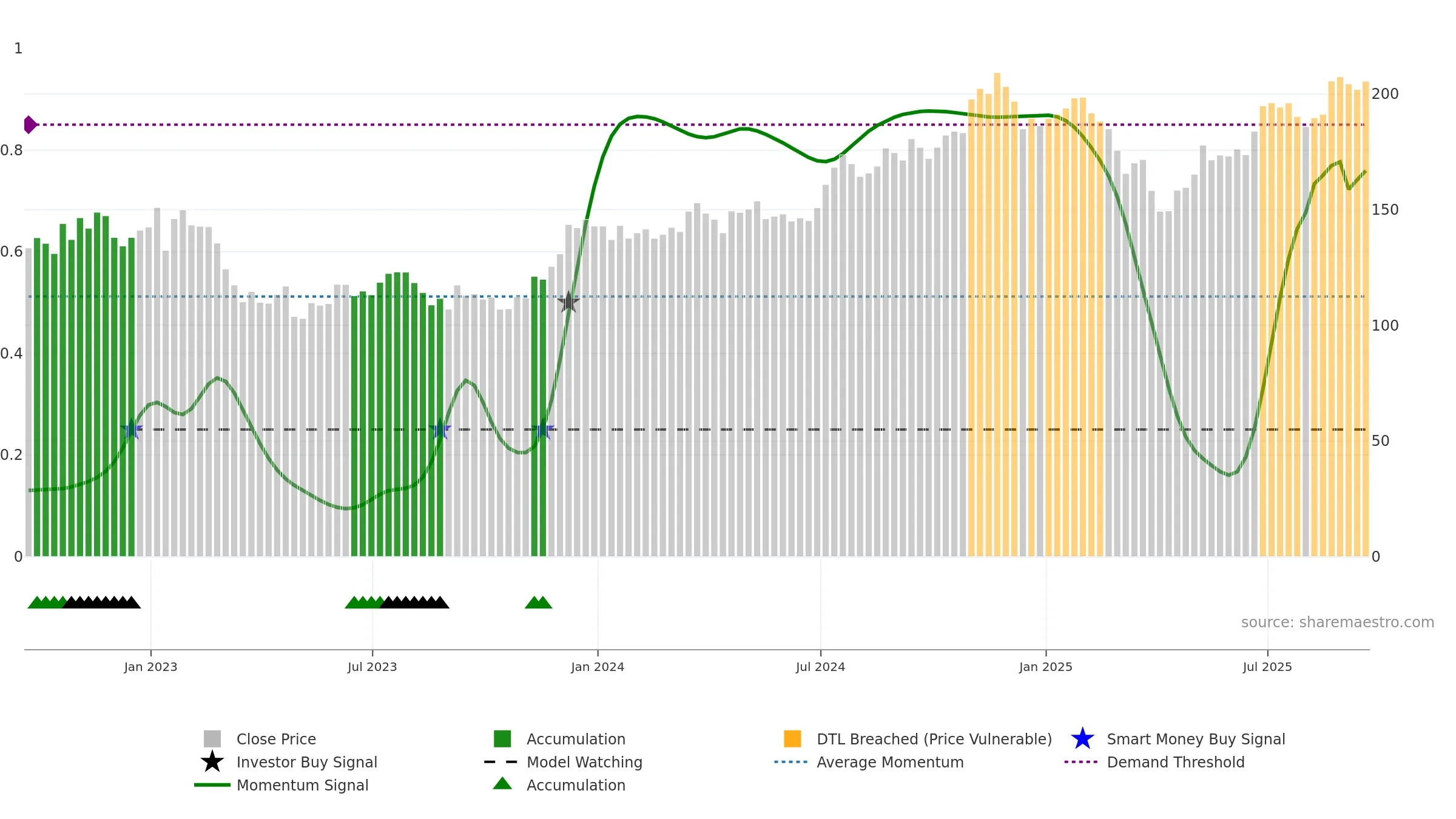 PNC weekly Smart Money chart, closing 2025-09-19.