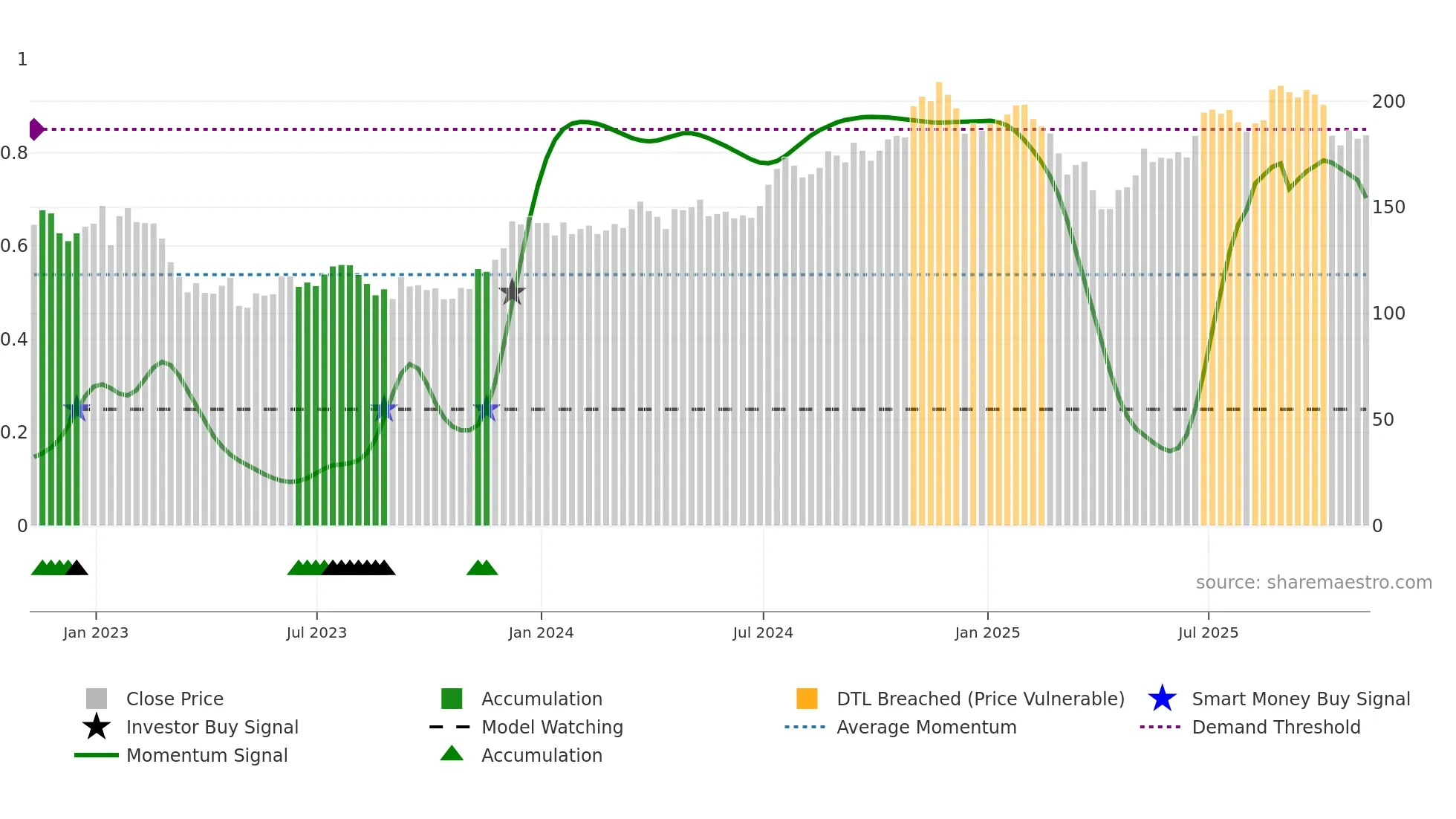 PNC weekly Smart Money chart