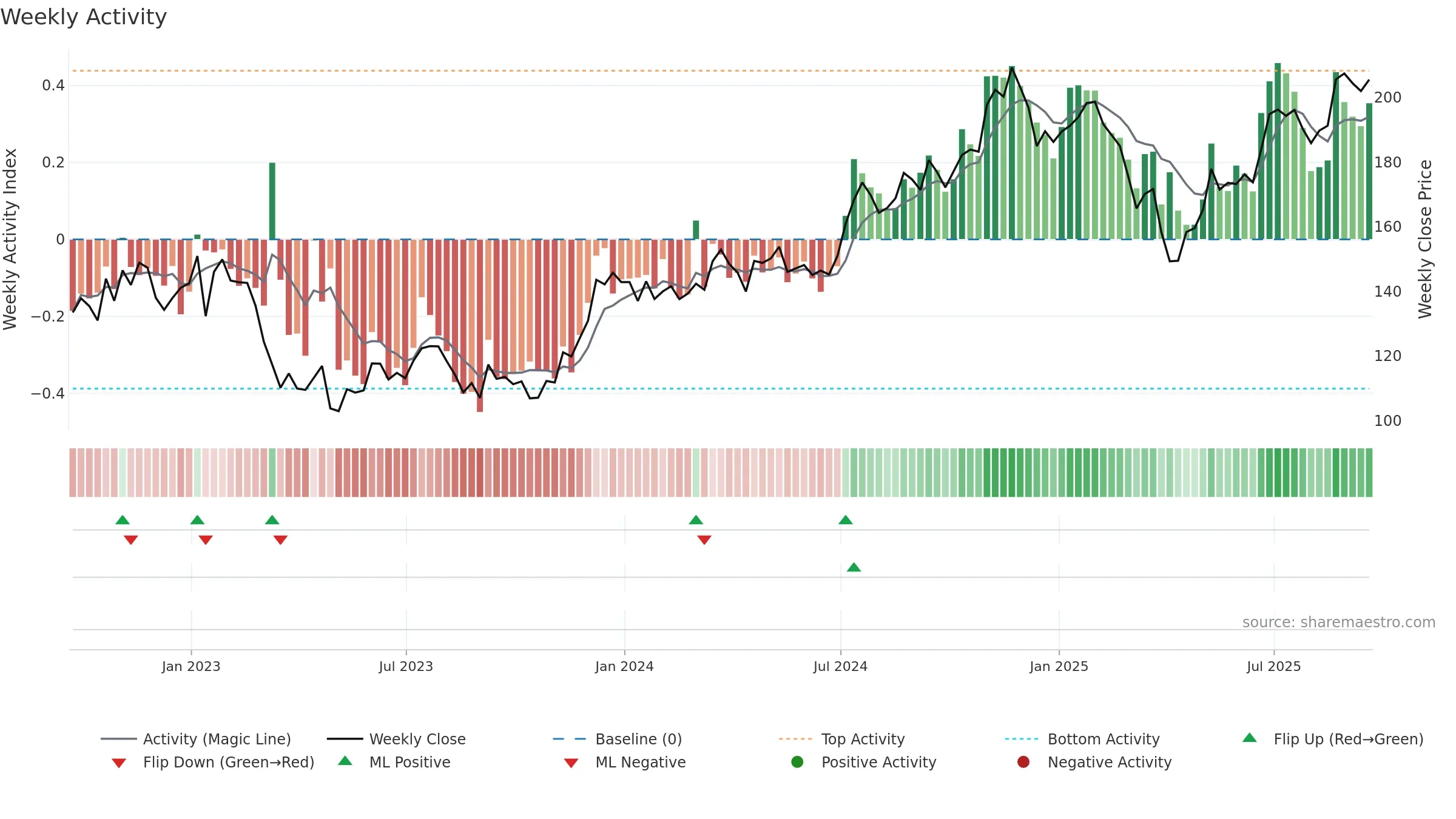 PNC weekly Activity chart, closing 2025-09-19.