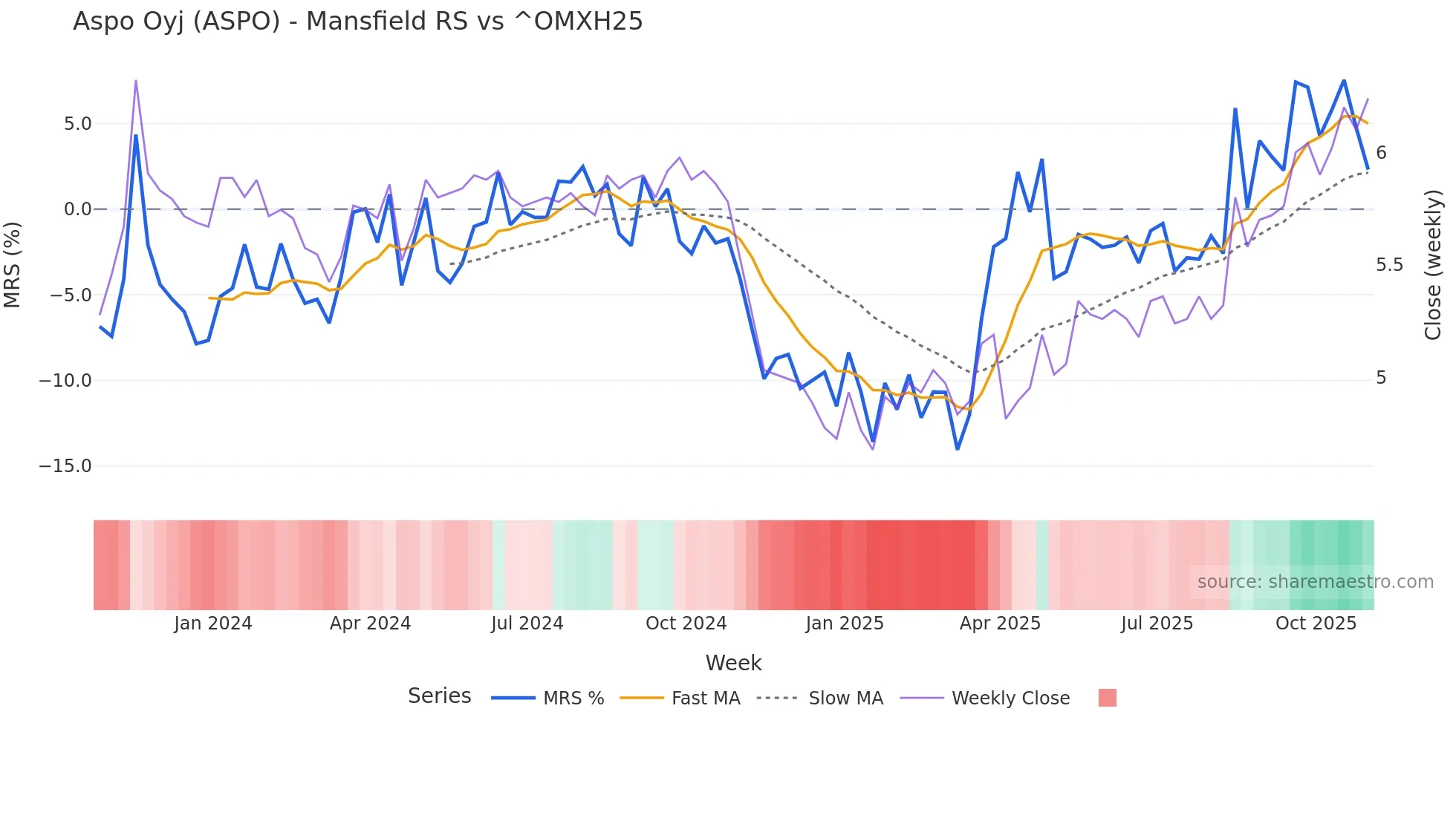 ASPO Mansfield Relative Strength chart