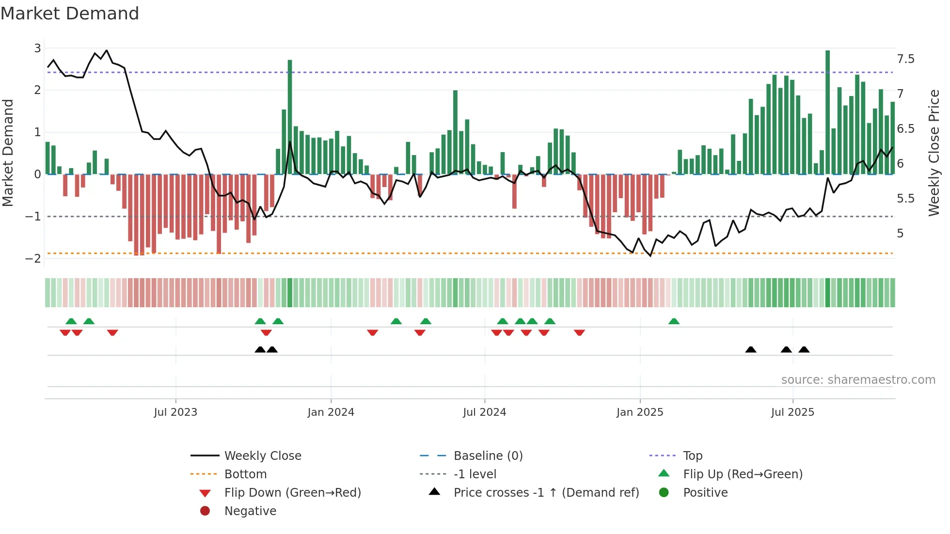 ASPO weekly Market Demand chart