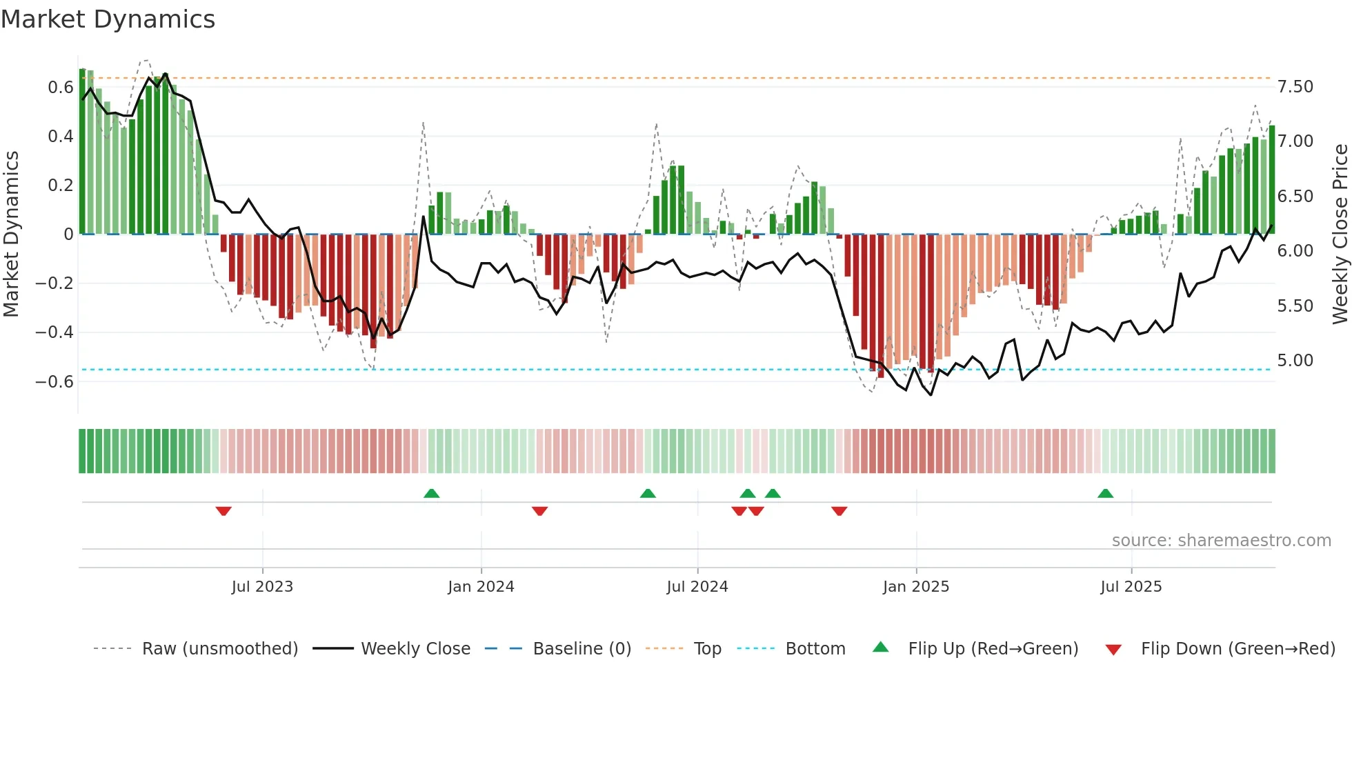 ASPO weekly Market Dynamics chart