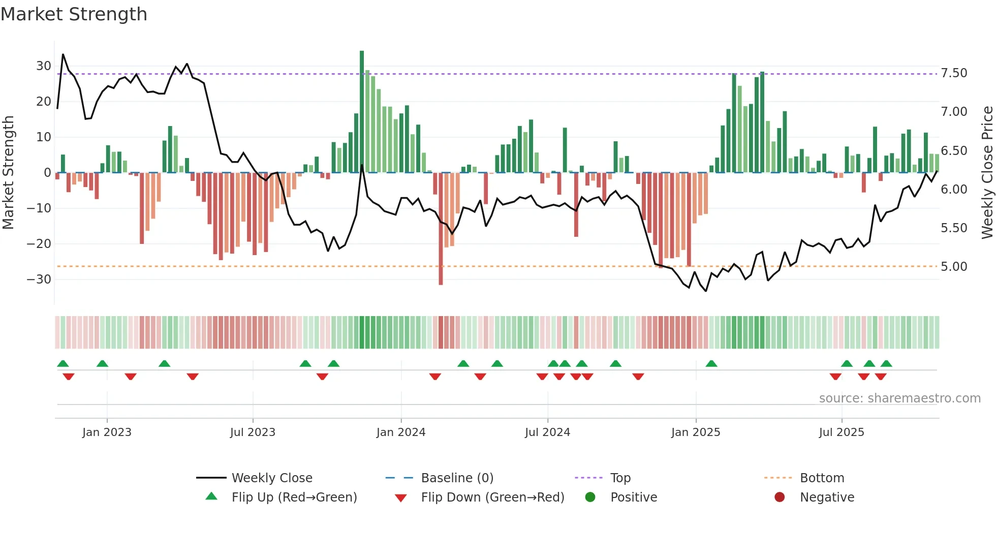 ASPO weekly Market Strength chart