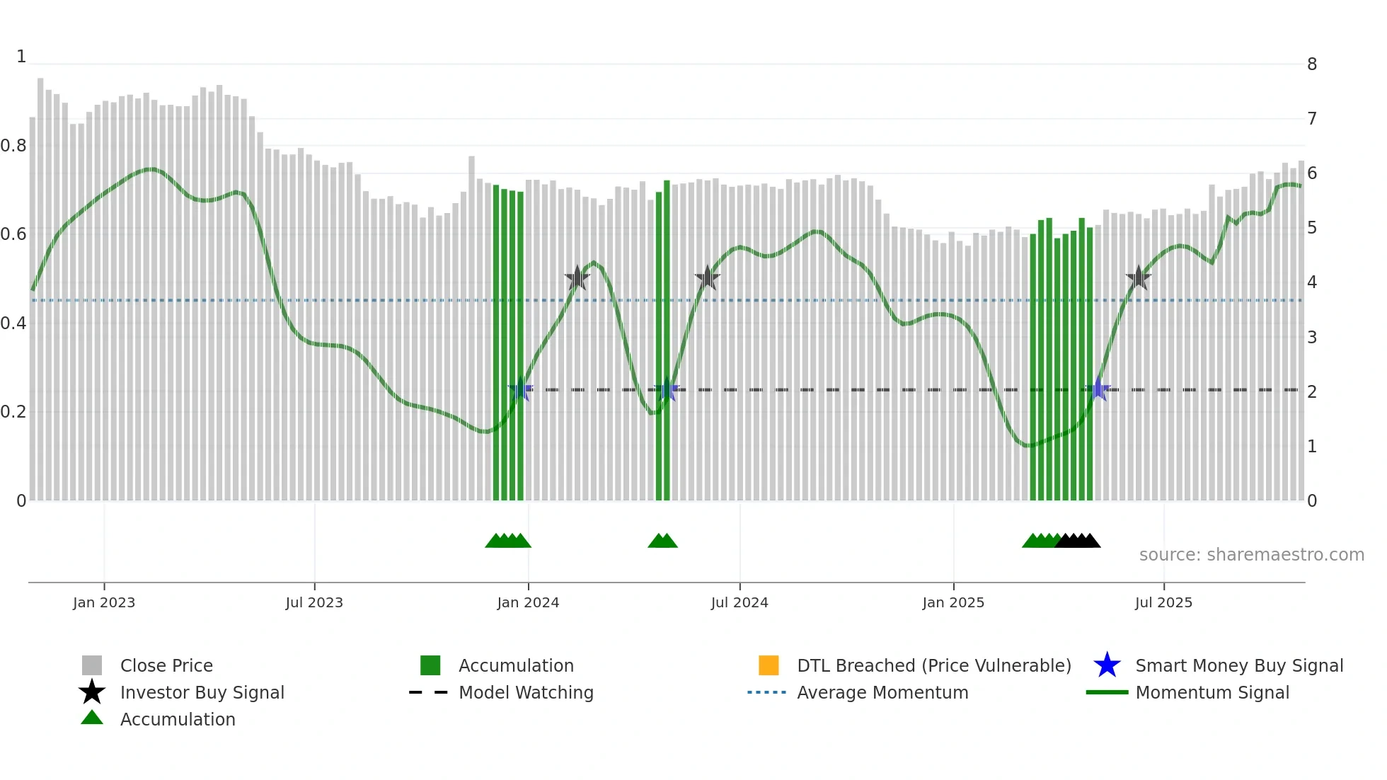 ASPO weekly Smart Money chart