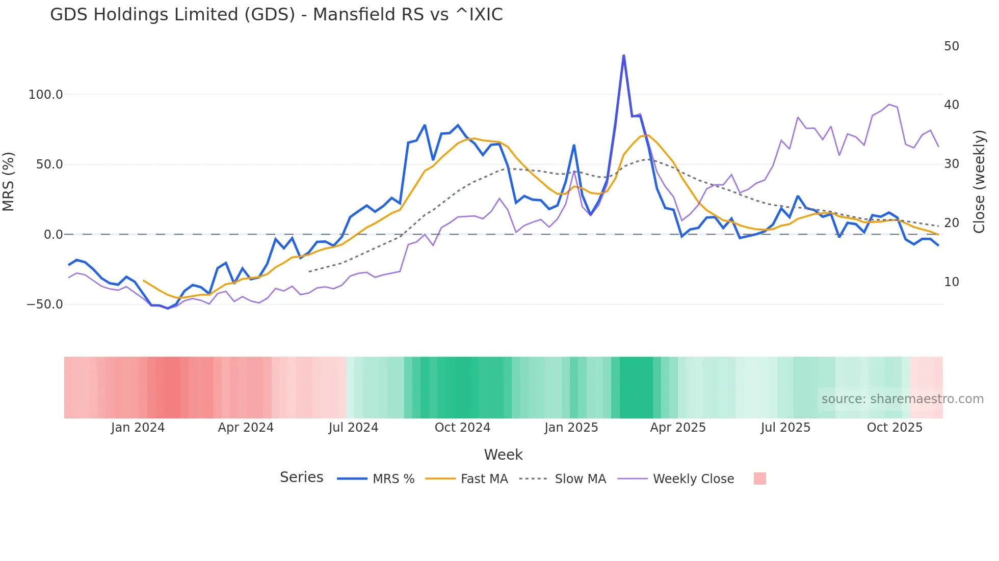 GDS Mansfield Relative Strength chart