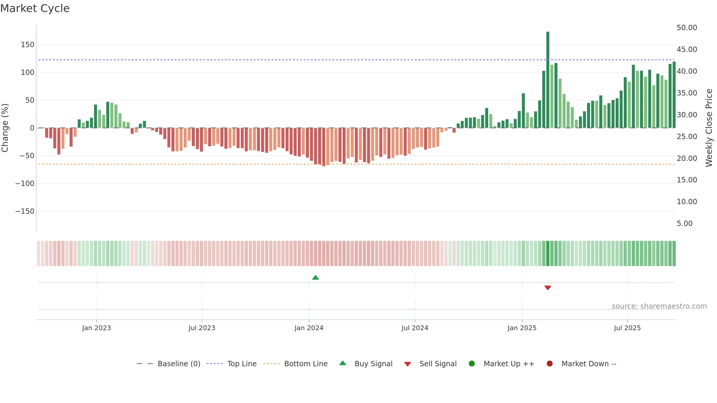 GDS weekly Market Cycle chart, closing 2025-09-19.