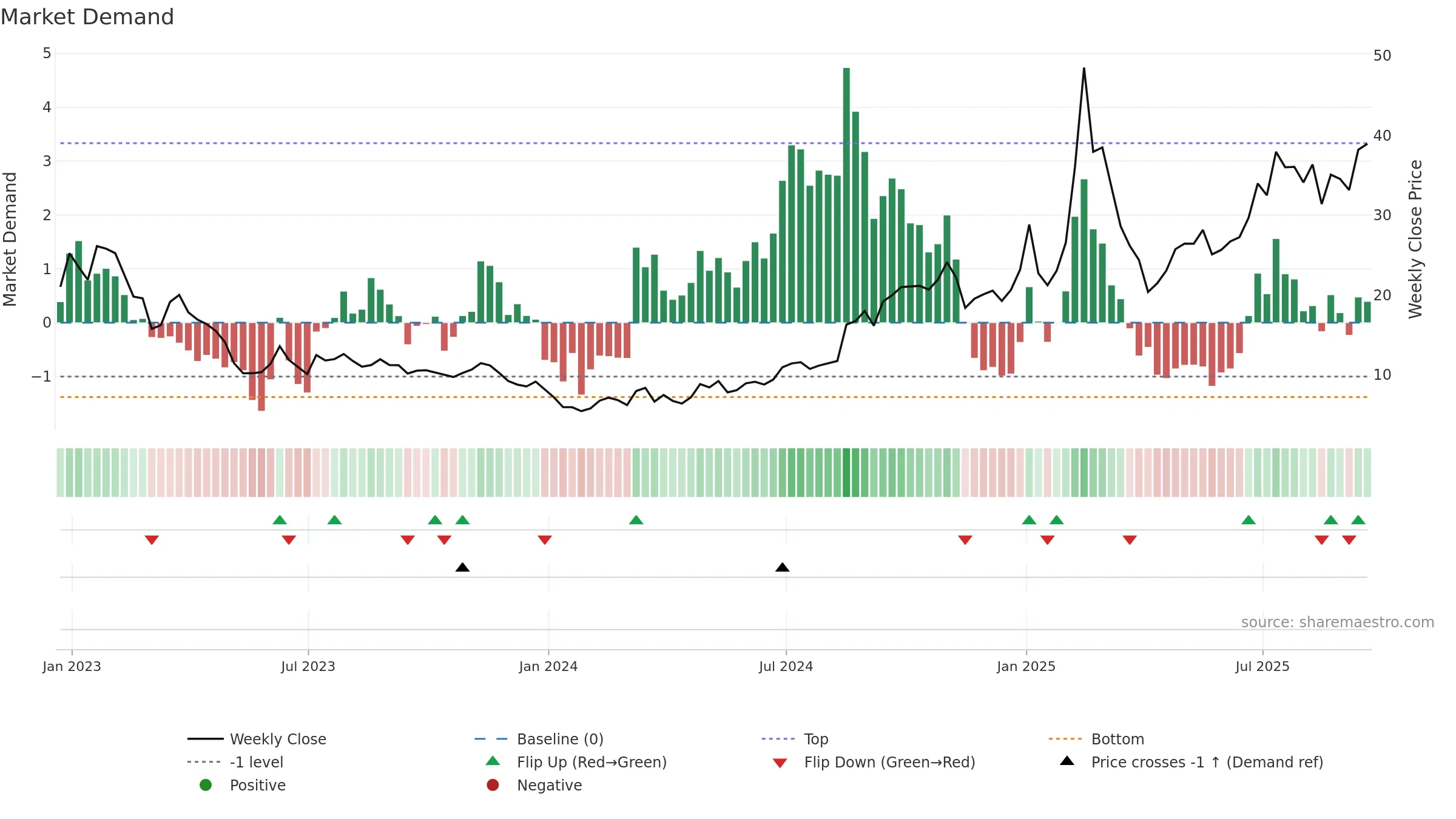 GDS weekly Market Demand chart, closing 2025-09-19.
