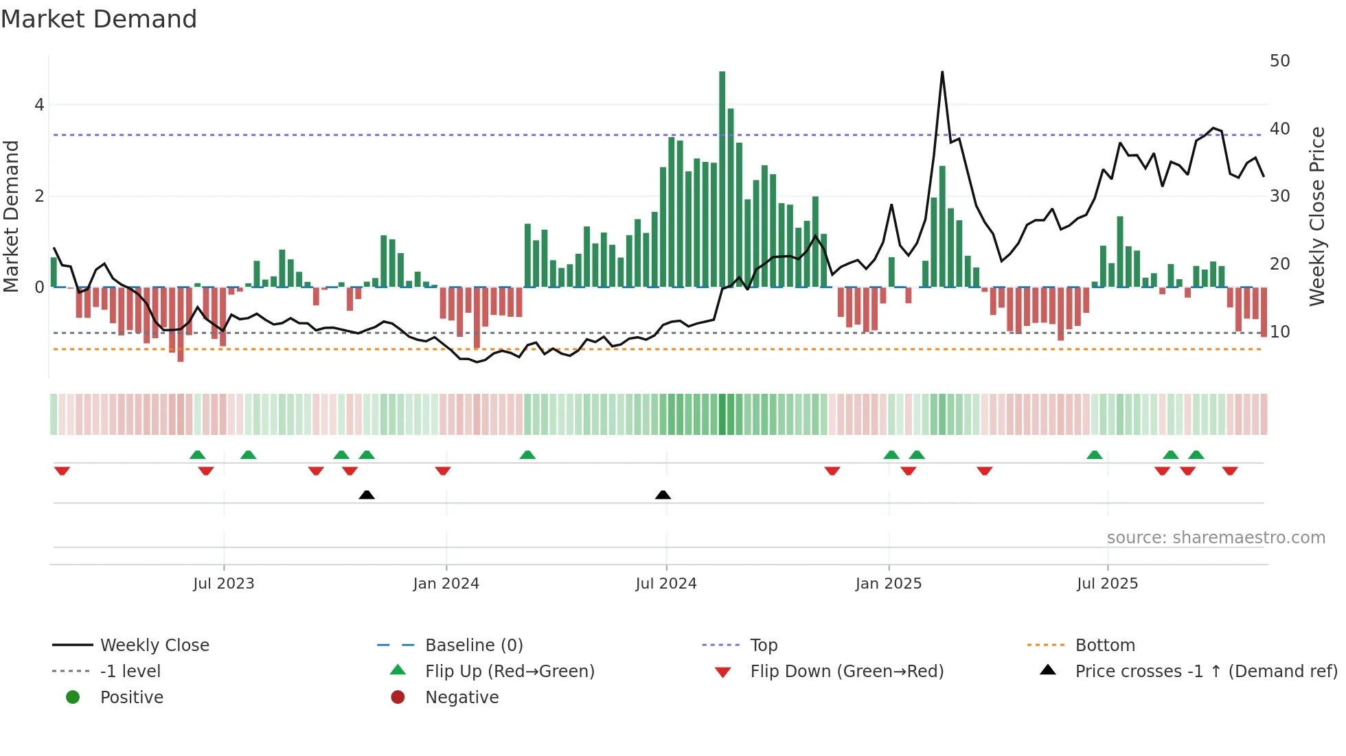 GDS weekly Market Demand chart