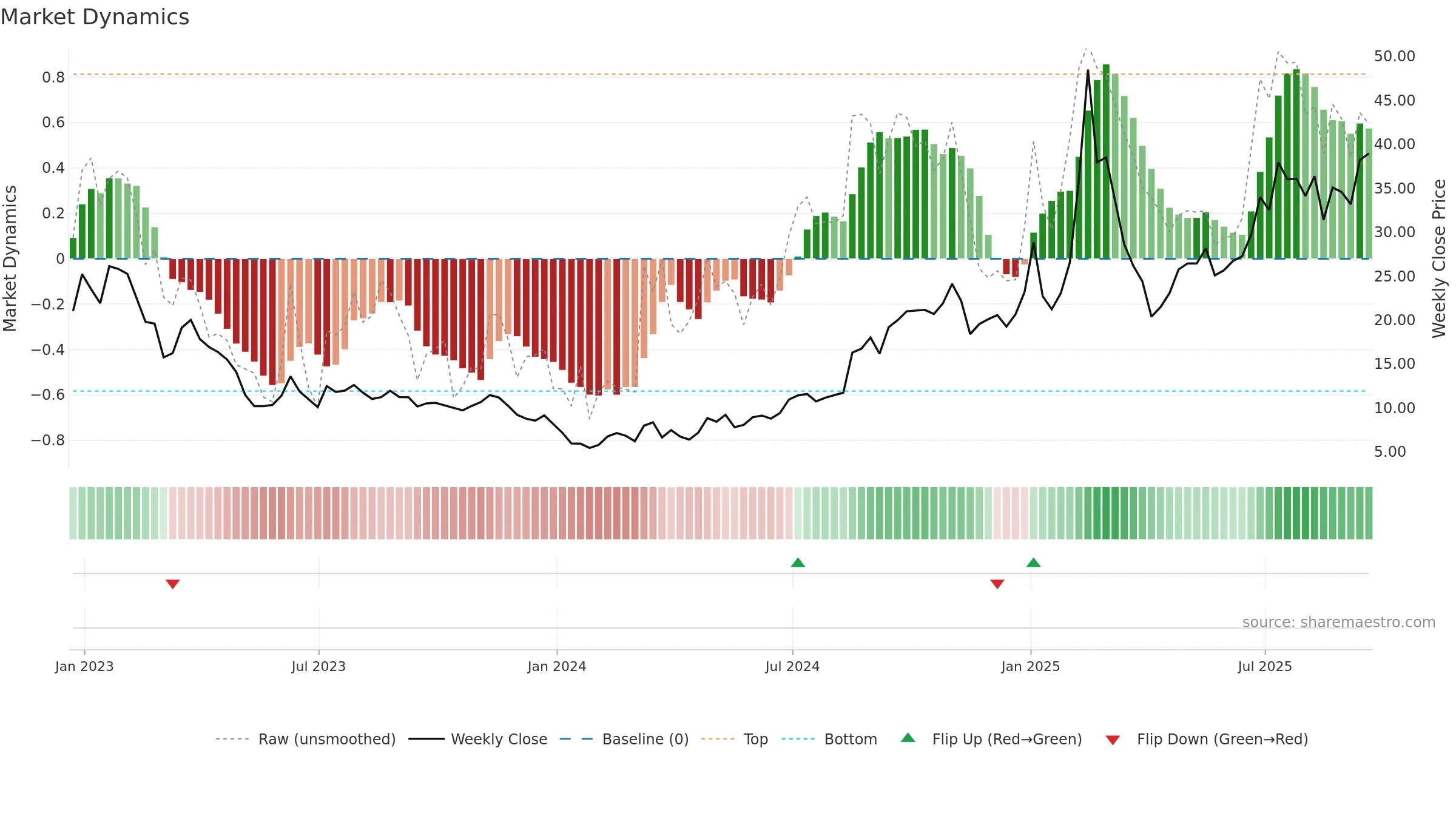 GDS weekly Market Dynamics chart, closing 2025-09-19.