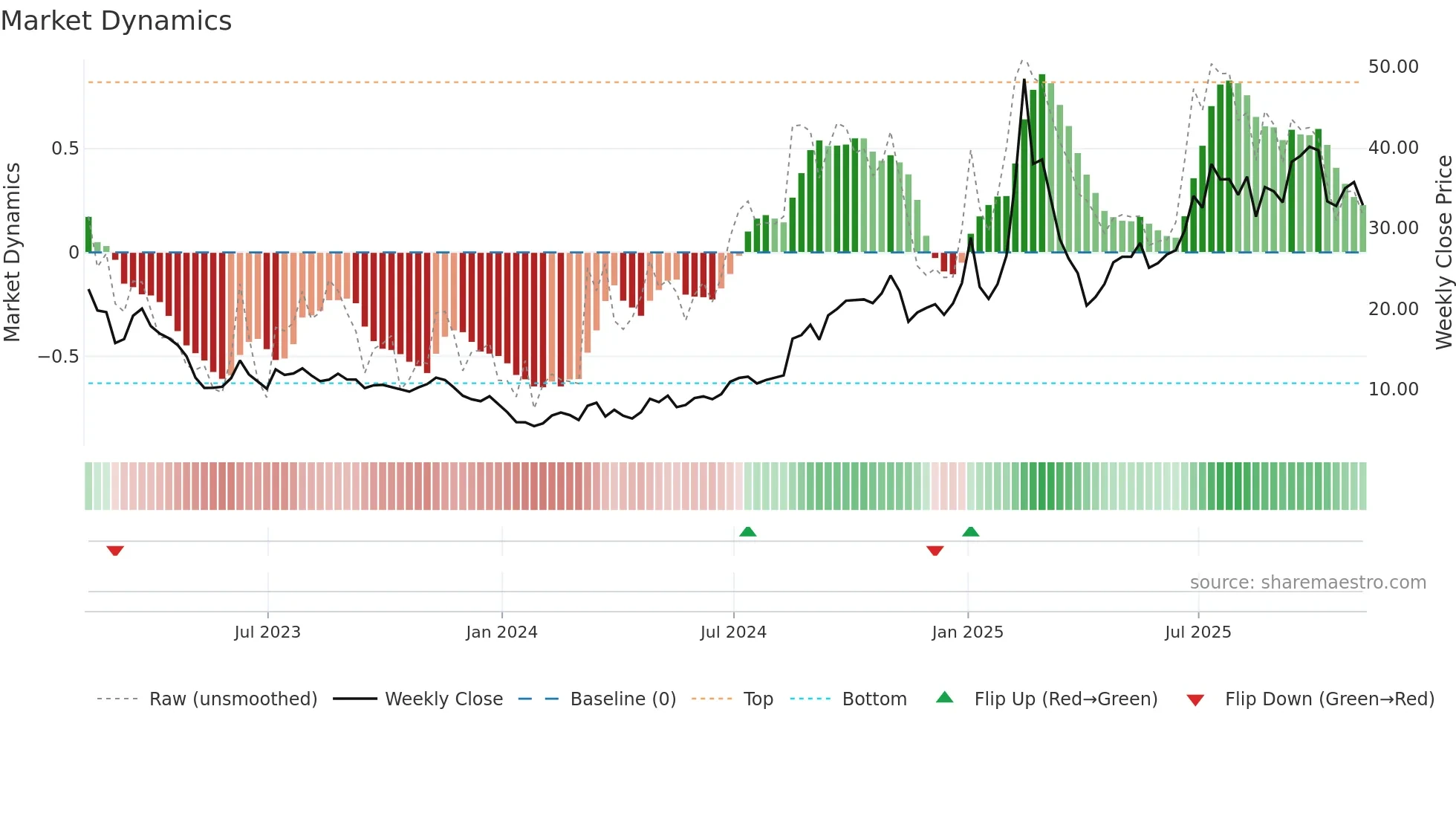 GDS weekly Market Dynamics chart