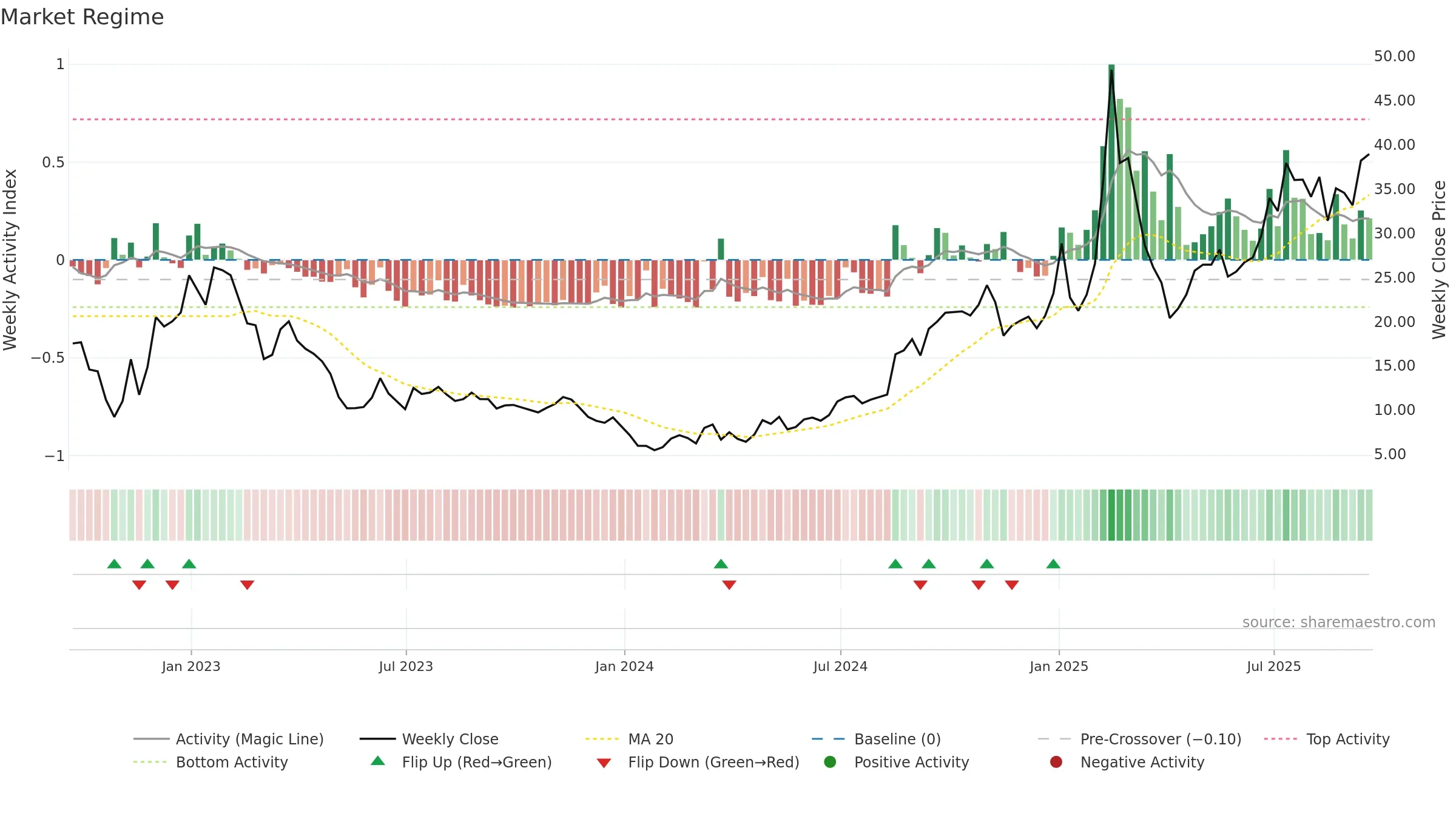 GDS weekly Market Snapshot chart, closing 2025-09-19.