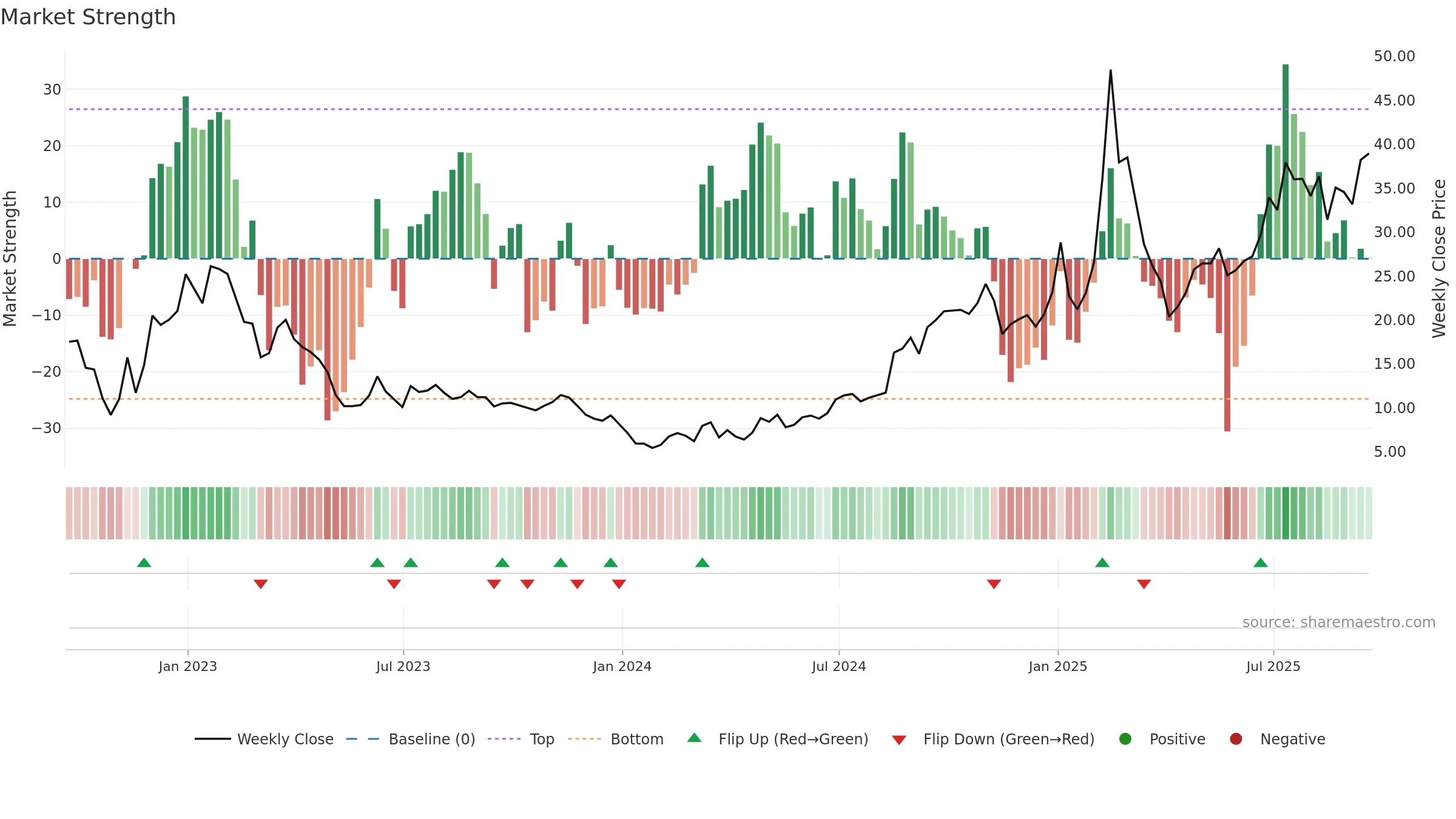 GDS weekly Market Strength chart, closing 2025-09-19.