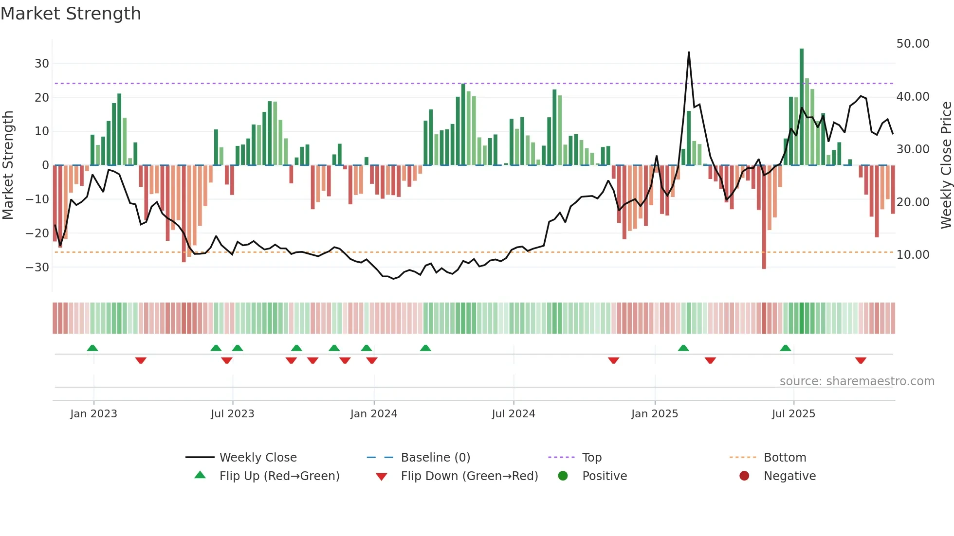 GDS weekly Market Strength chart