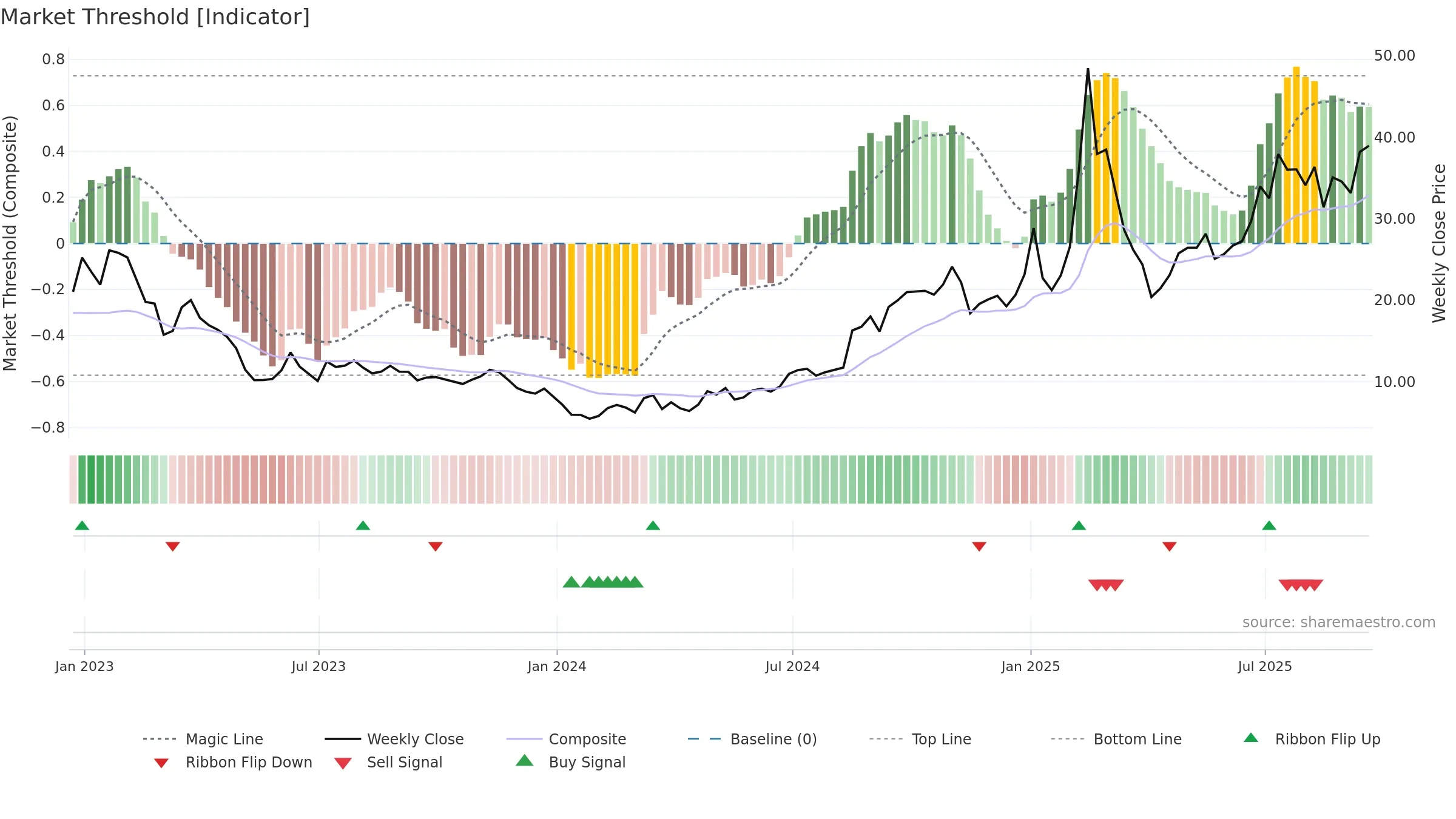 GDS weekly Market Threshold chart, closing 2025-09-19.