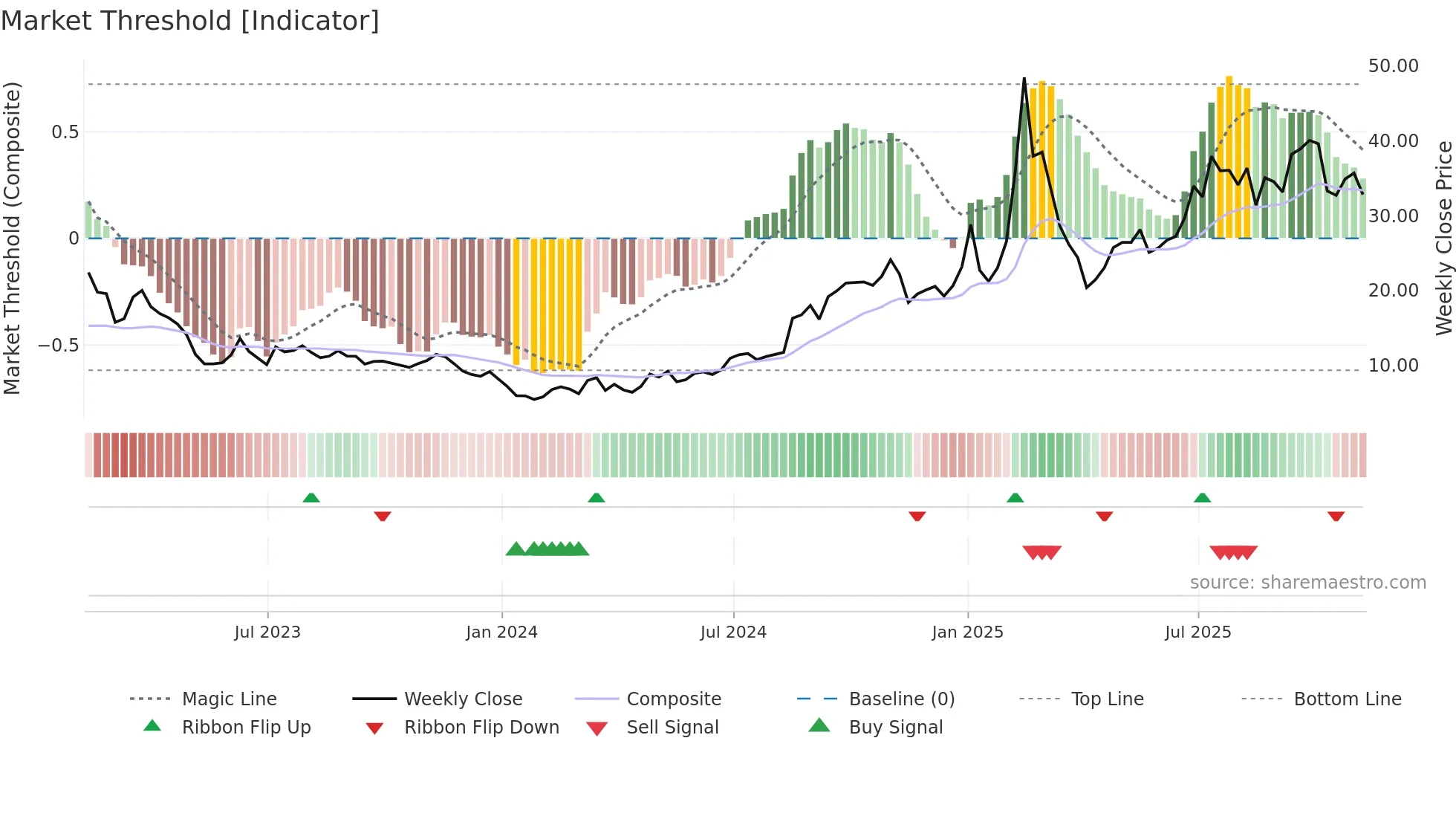 GDS weekly Market Threshold chart