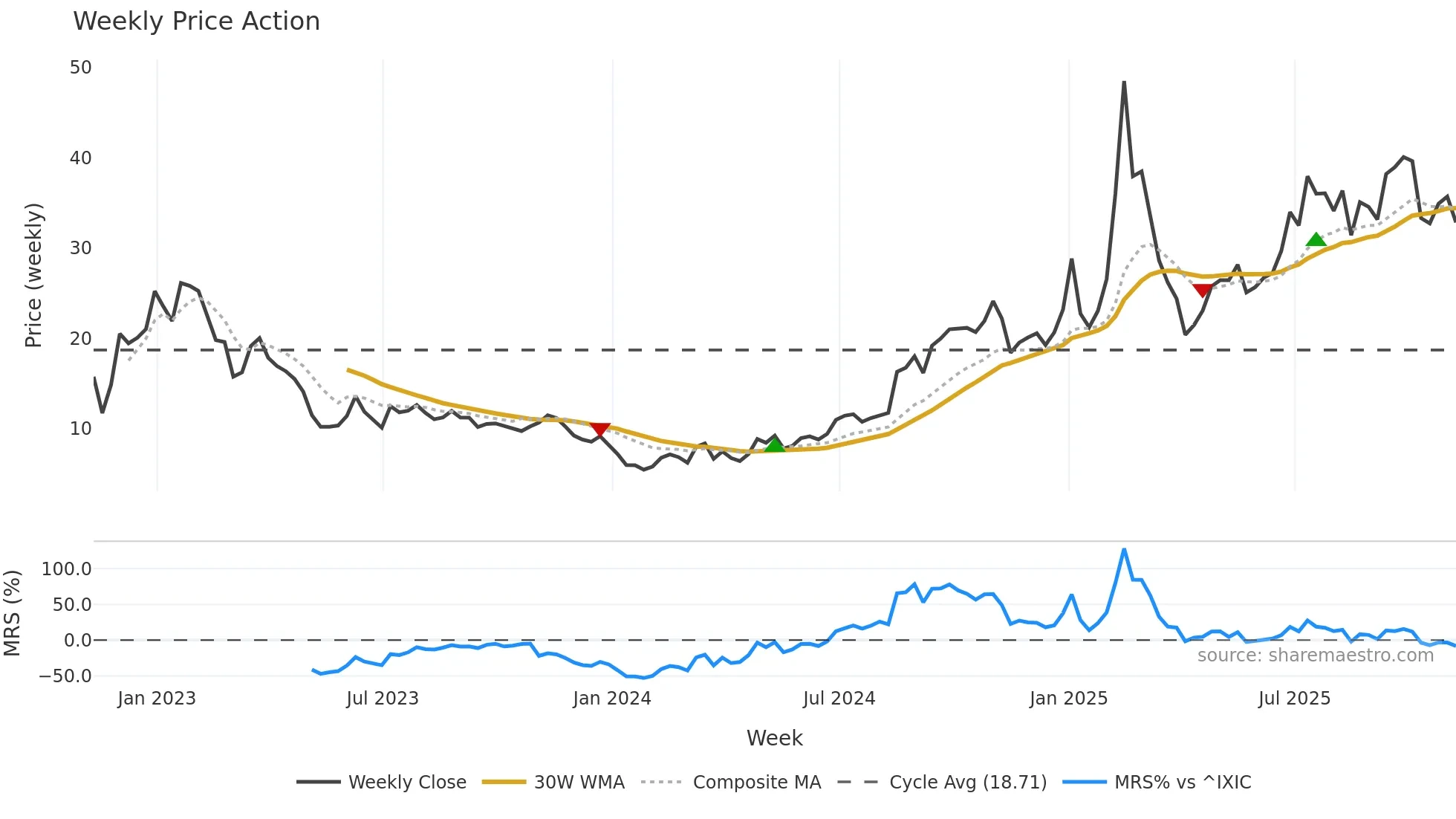 GDS weekly Price Action chart, closing 2025-11-07