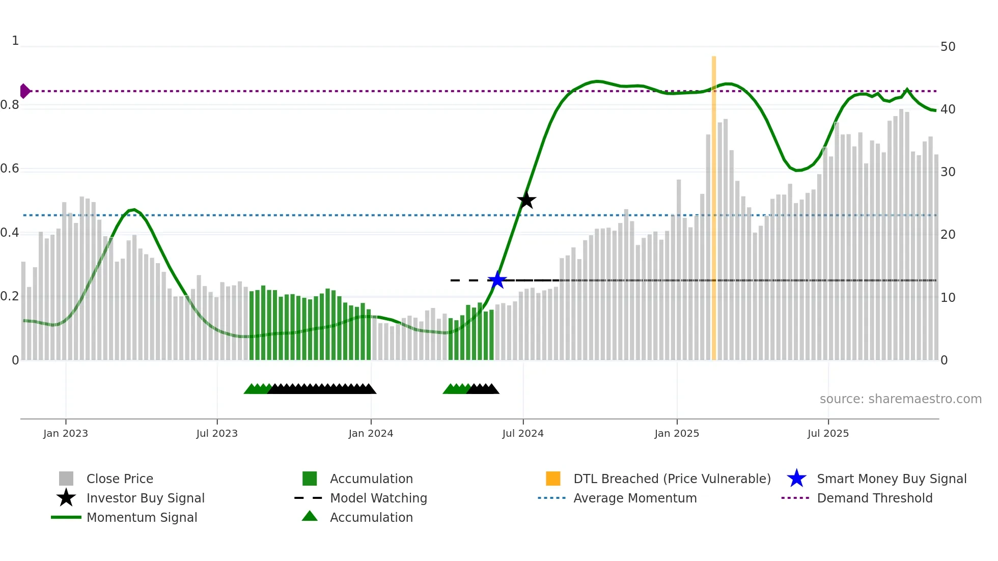 GDS weekly Smart Money chart
