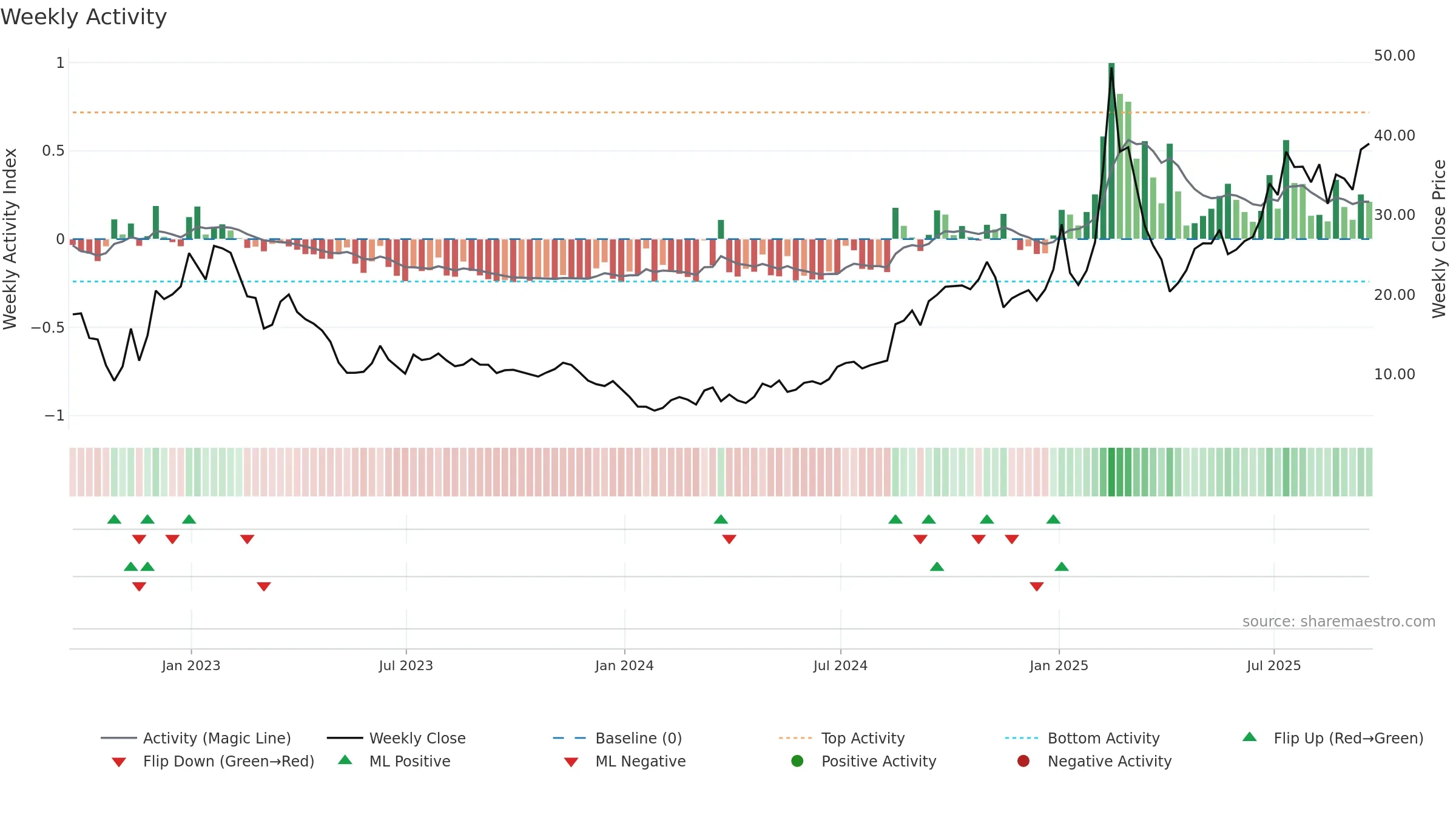 GDS weekly Activity chart, closing 2025-09-19.