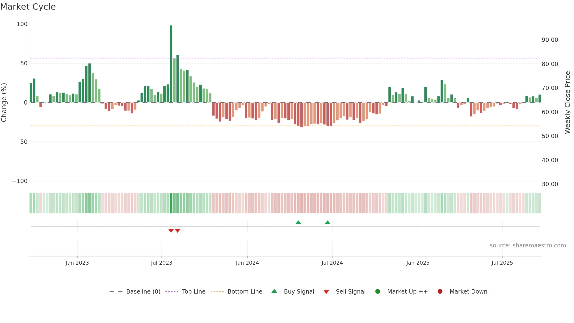 VICR weekly Market Cycle chart, closing 2025-09-19.
