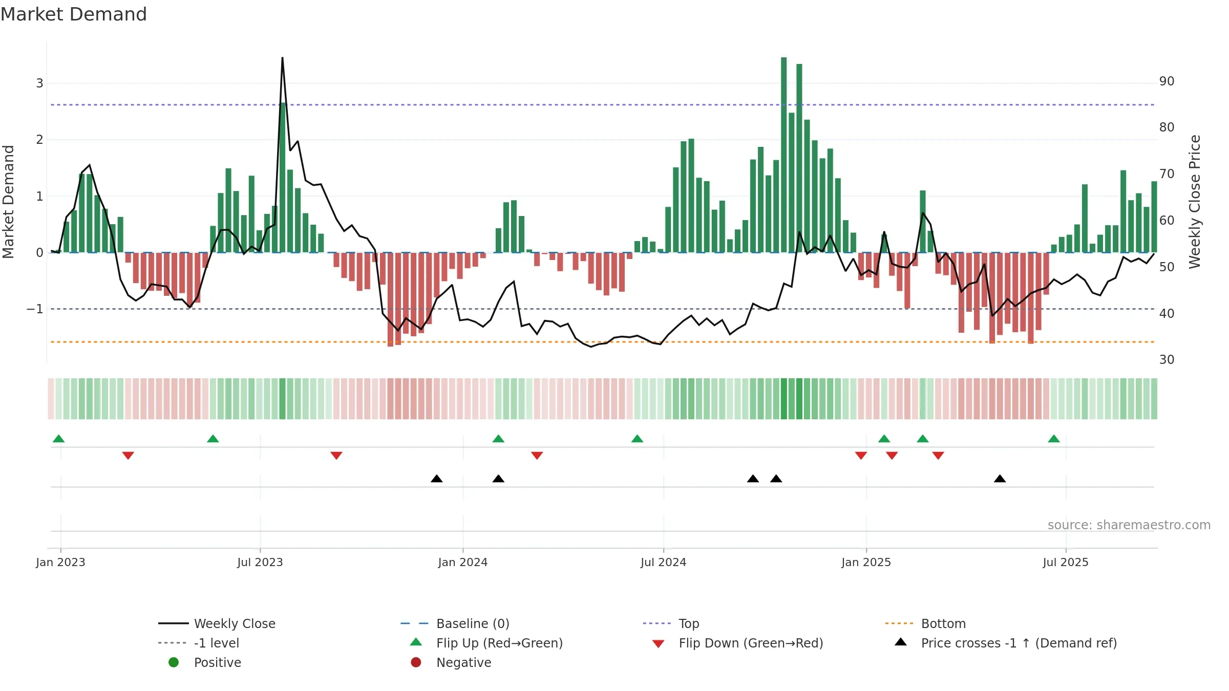 VICR weekly Market Demand chart, closing 2025-09-19.