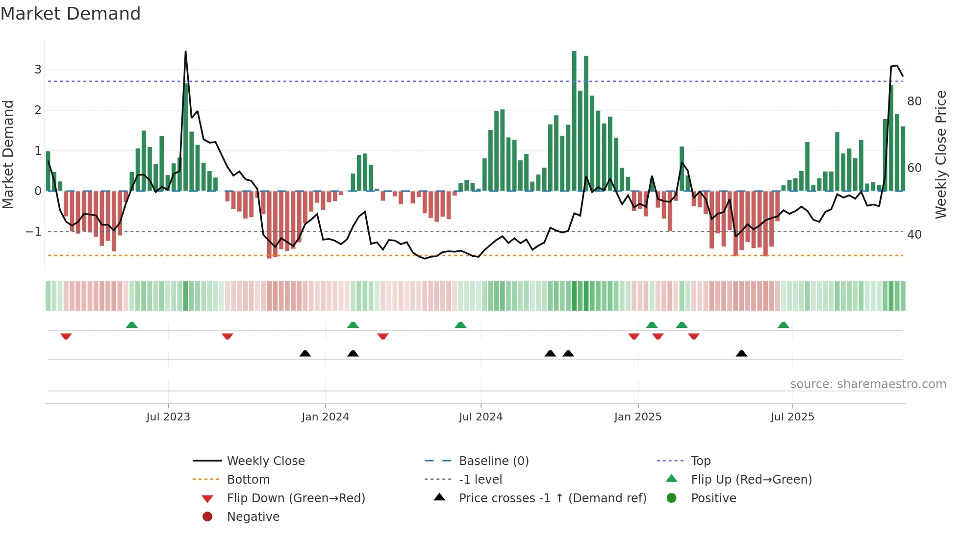 VICR weekly Market Demand chart