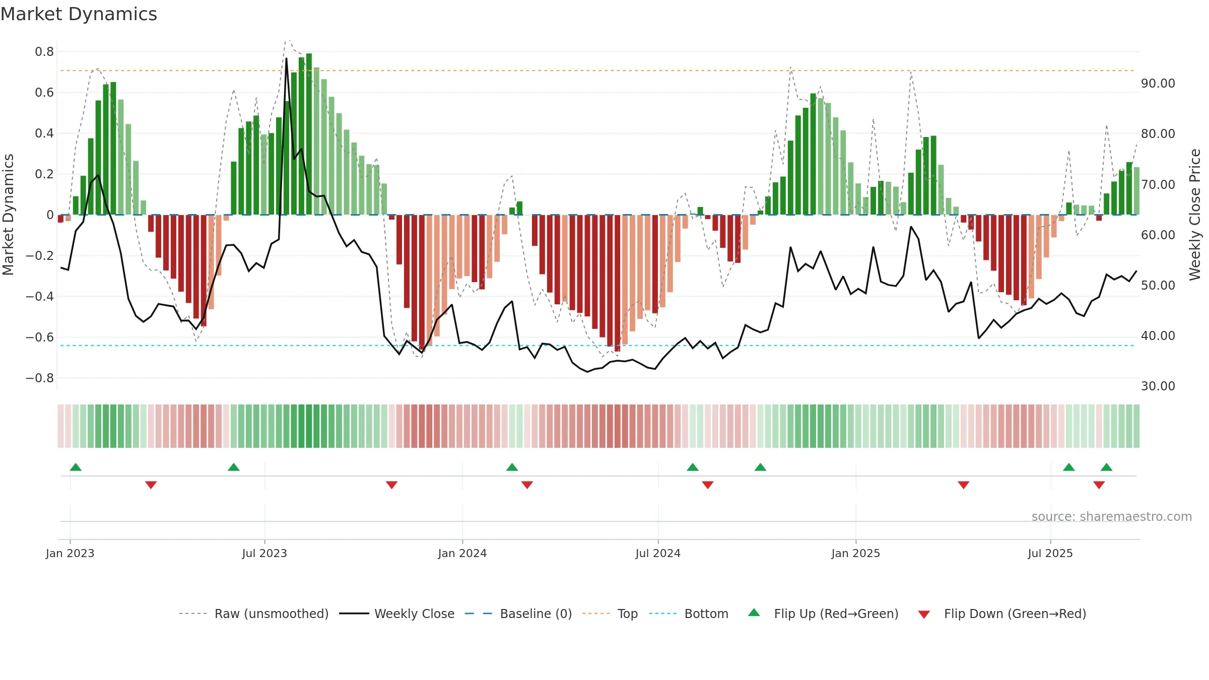 VICR weekly Market Dynamics chart, closing 2025-09-19.