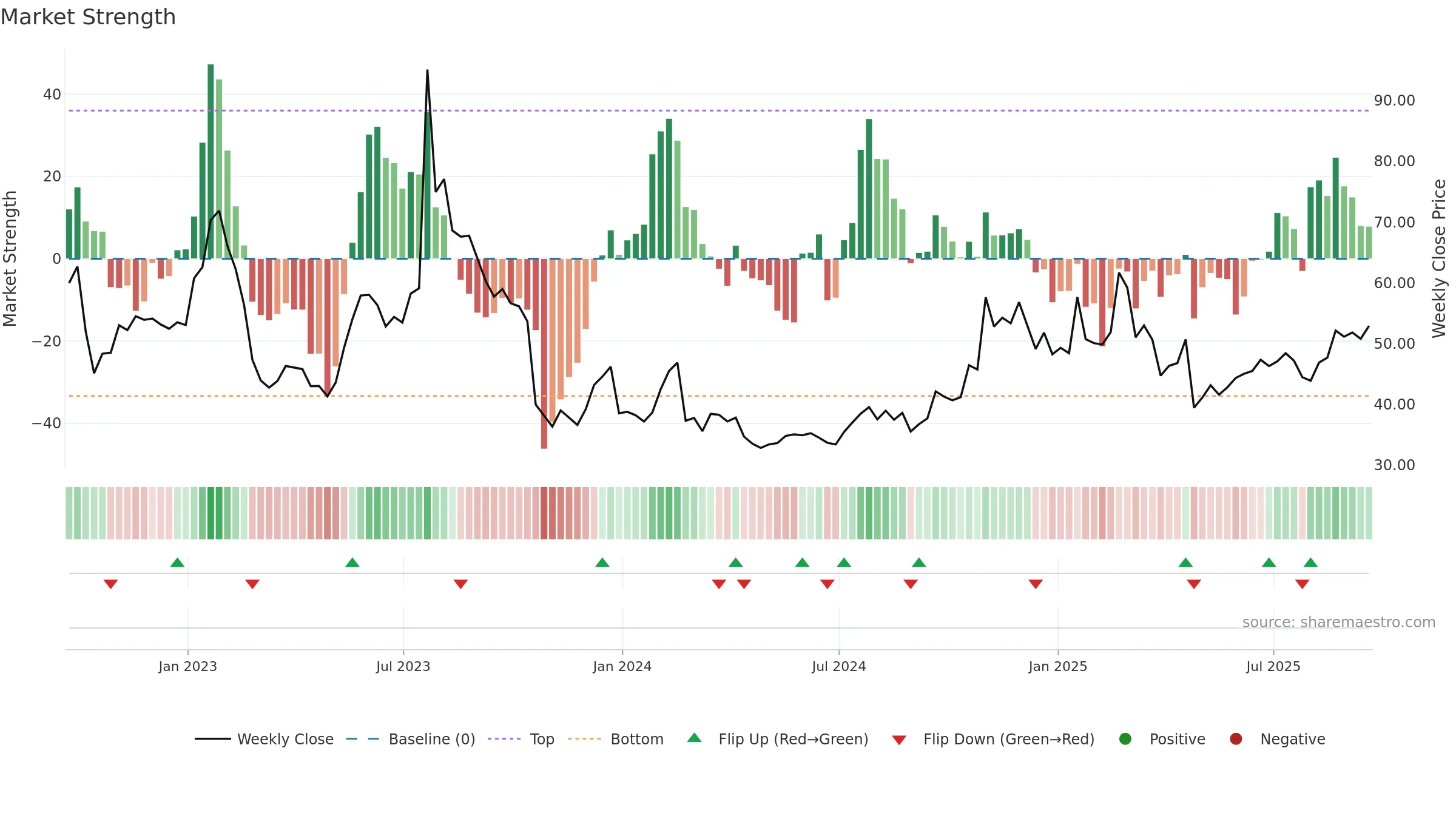 VICR weekly Market Strength chart, closing 2025-09-19.