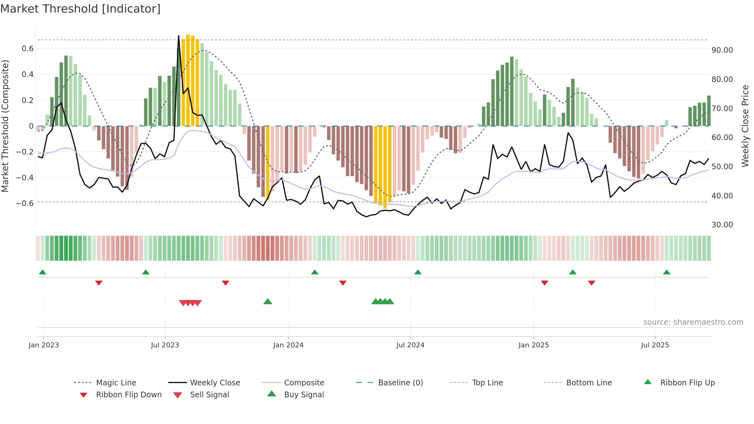 VICR weekly Market Threshold chart, closing 2025-09-19.