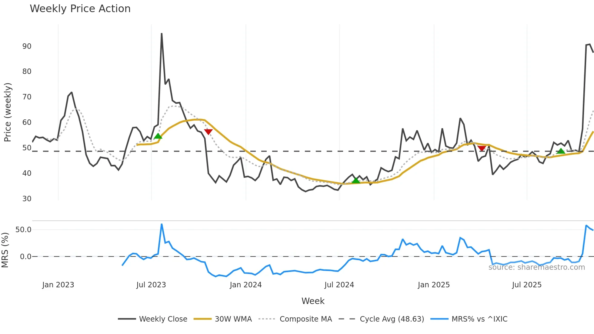 VICR weekly Price Action chart, closing 2025-11-07
