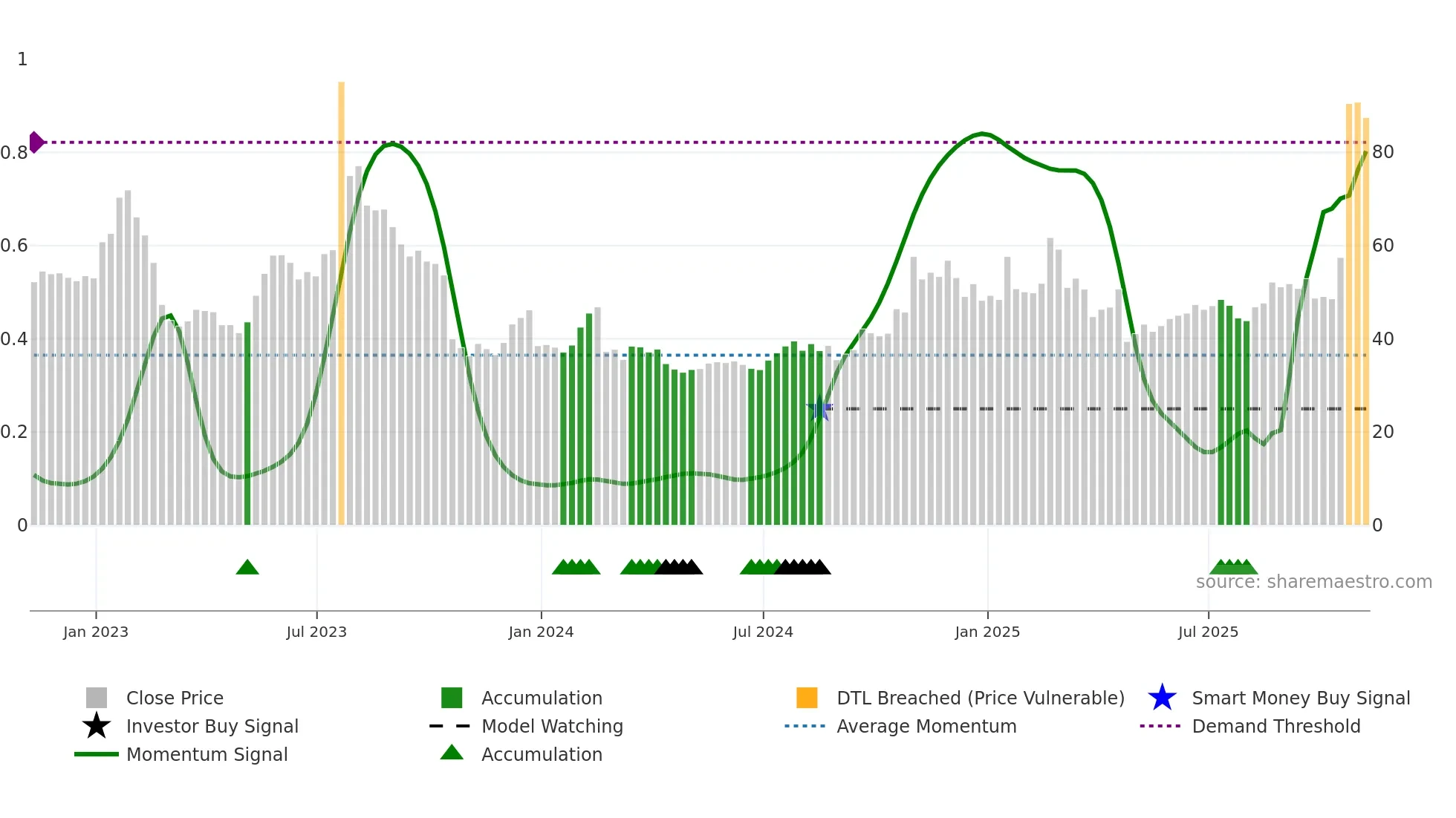 VICR weekly Smart Money chart