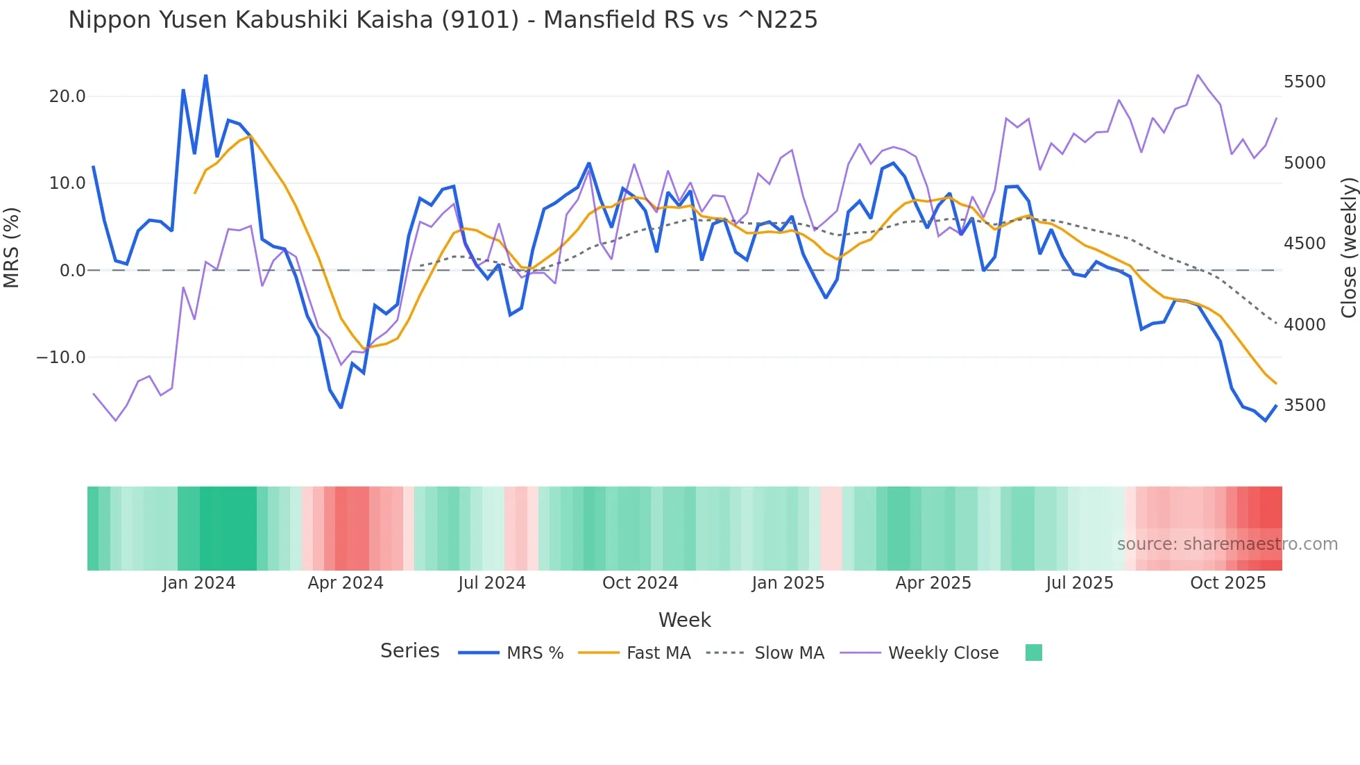 9101 Mansfield Relative Strength chart