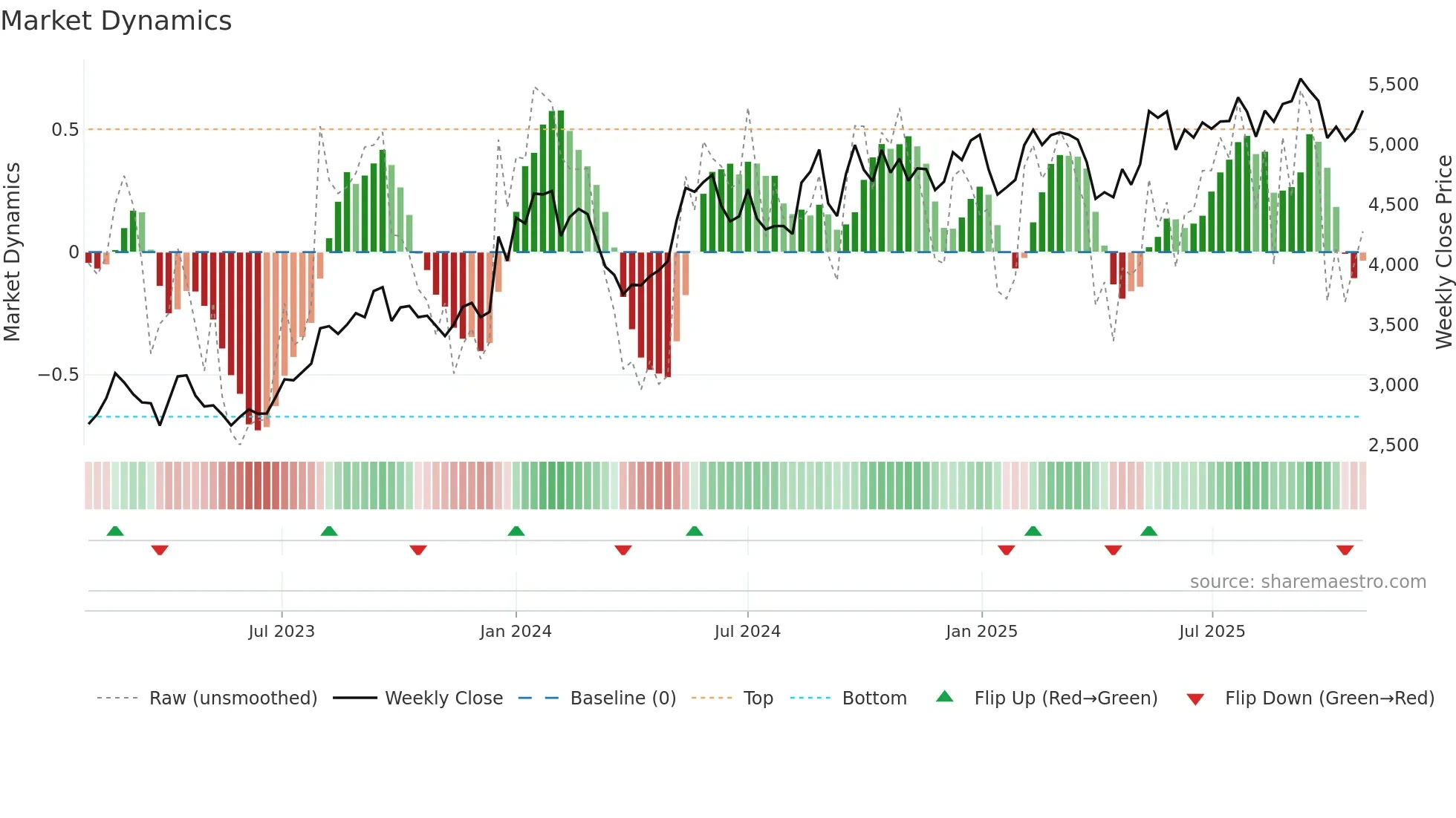 9101 weekly Market Dynamics chart
