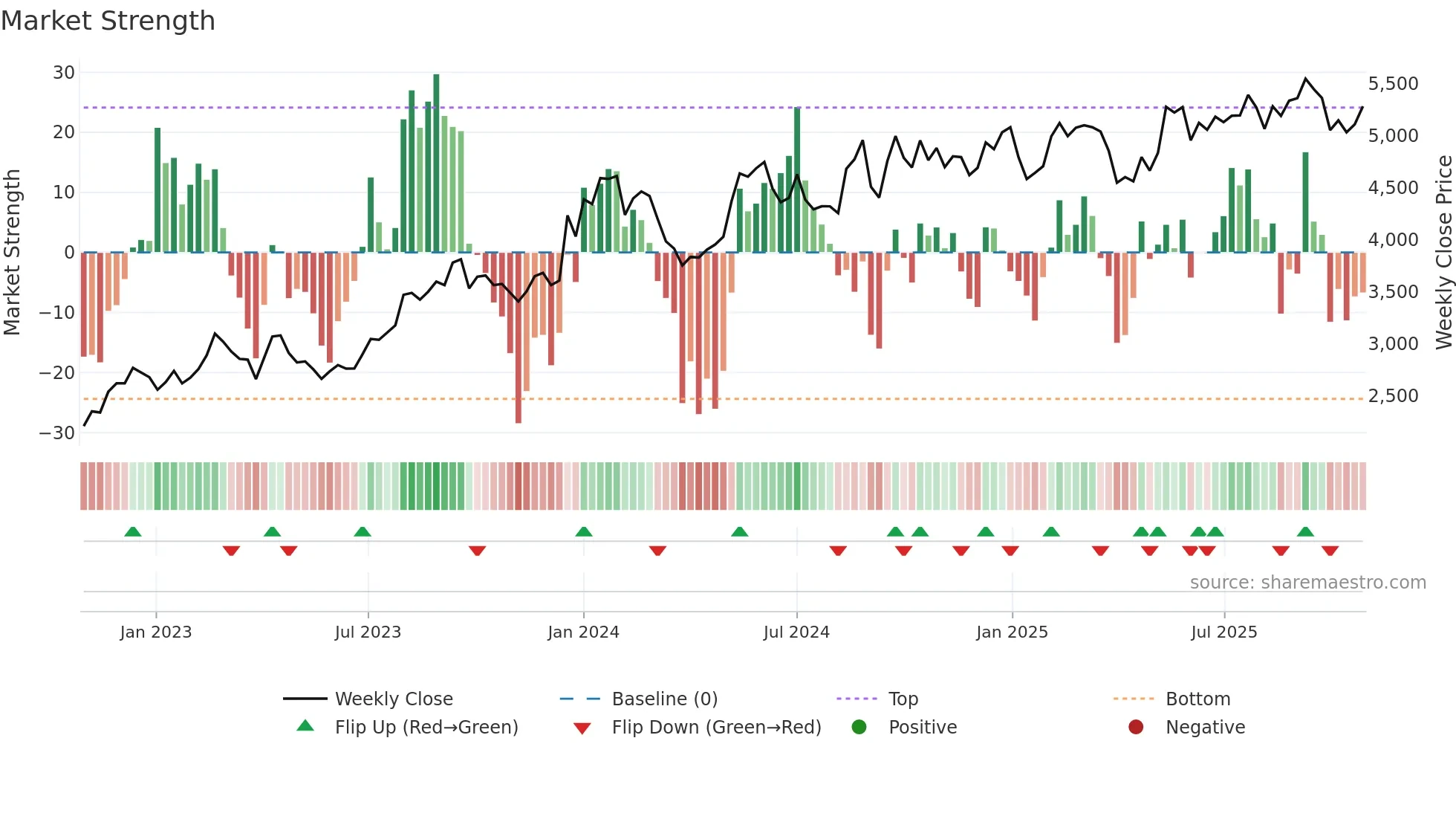 9101 weekly Market Strength chart