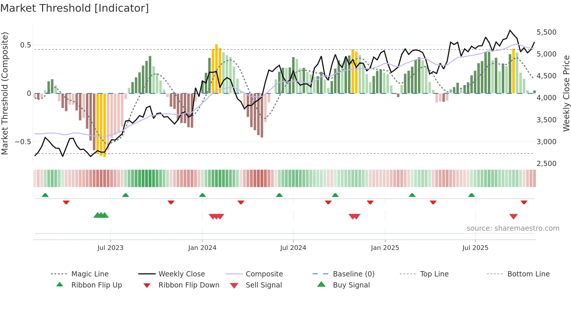 9101 weekly Market Threshold chart