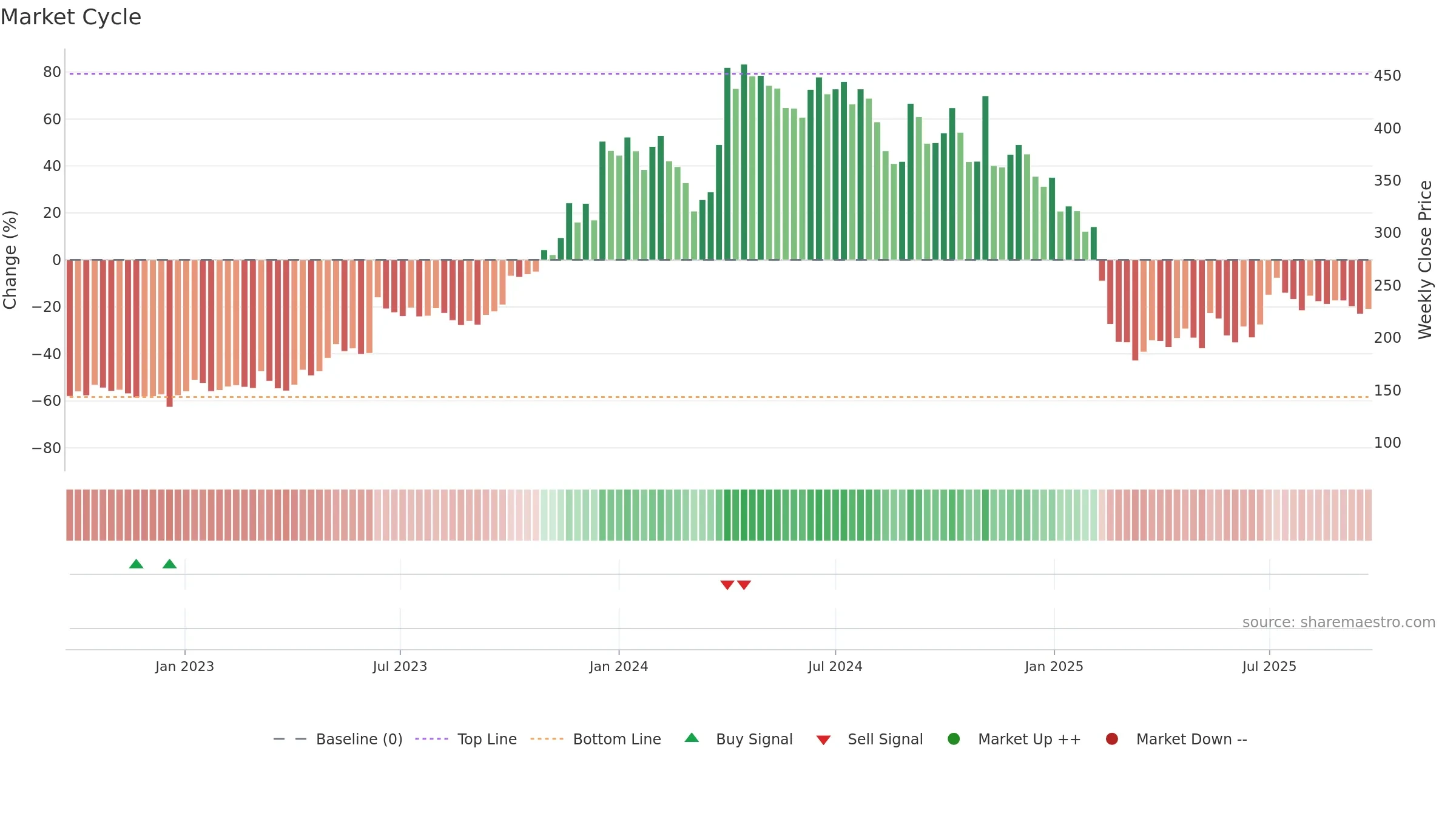 LOKESHMACH weekly Market Cycle chart, closing 2025-09-22.