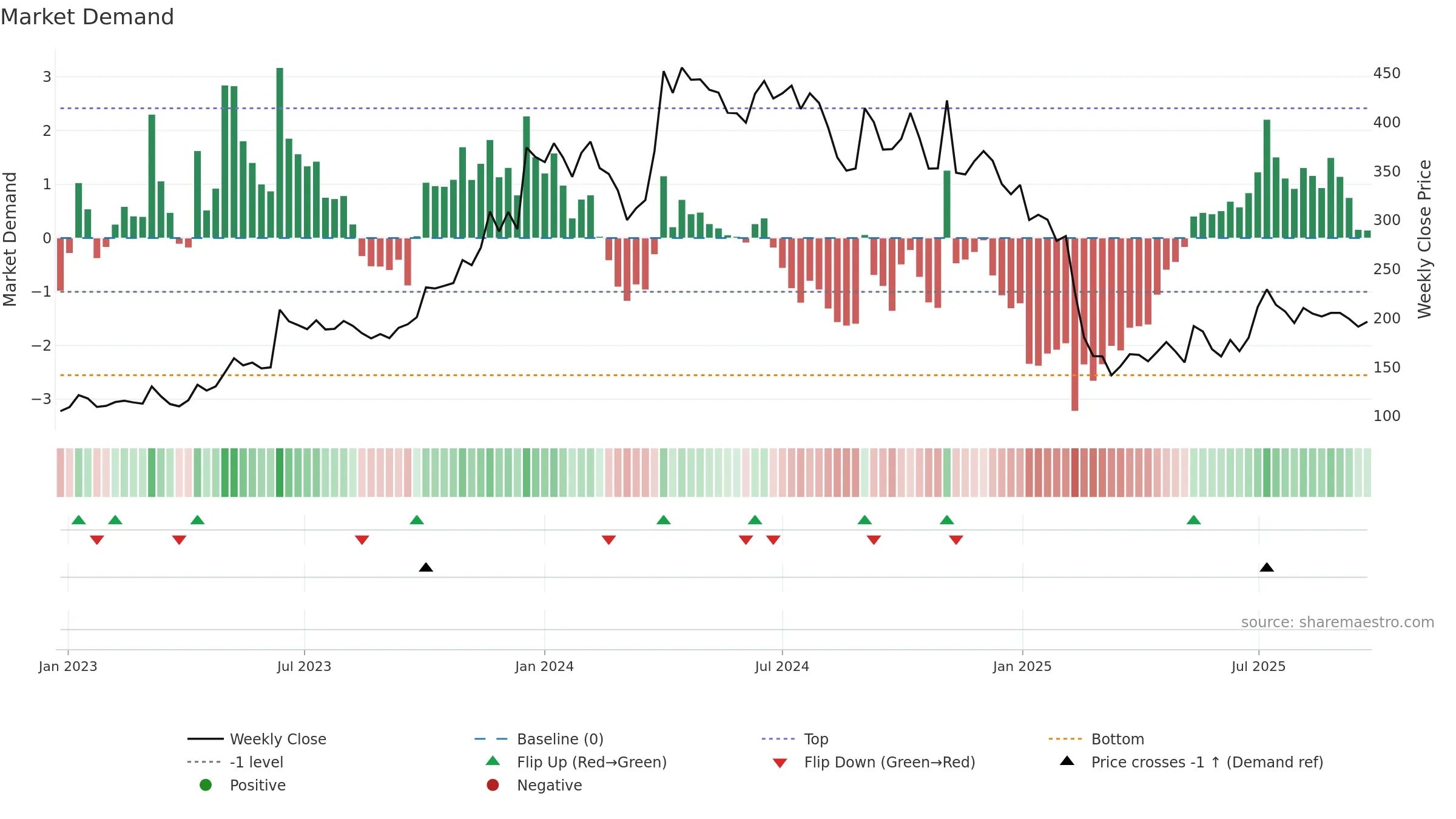 LOKESHMACH weekly Market Demand chart, closing 2025-09-22.