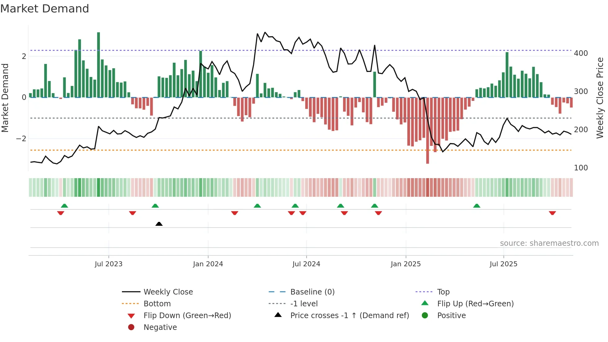 LOKESHMACH weekly Market Demand chart