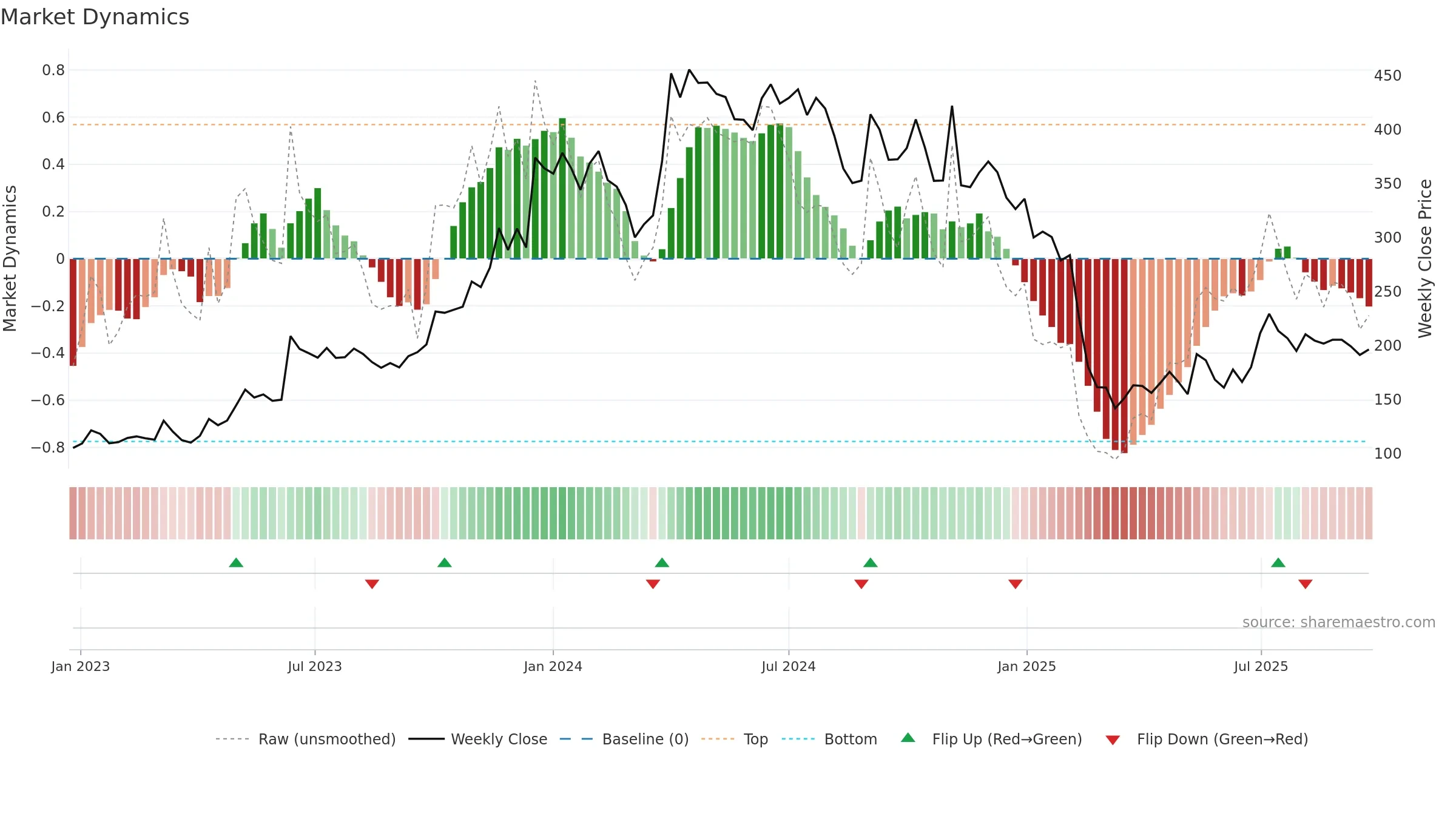LOKESHMACH weekly Market Dynamics chart, closing 2025-09-22.